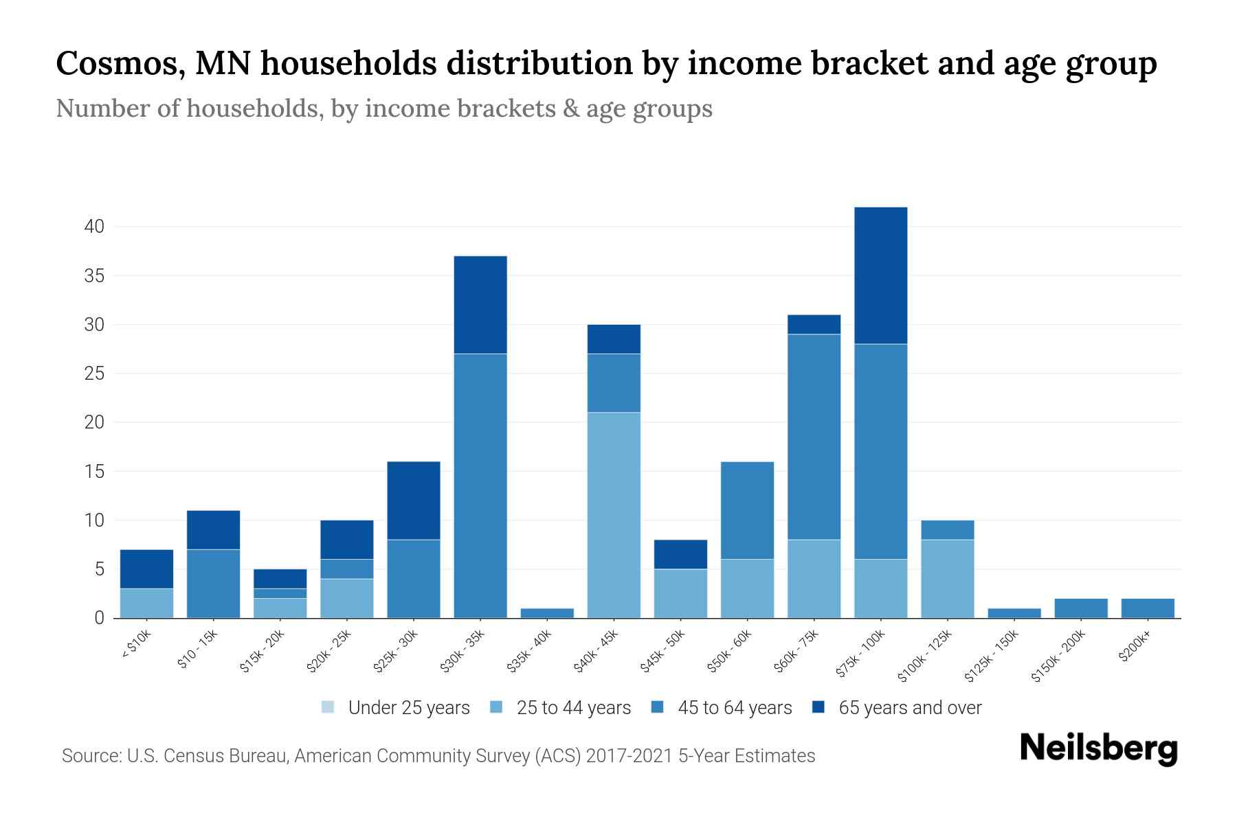 Cosmos, MN Median Household By Age 2024 Update Neilsberg
