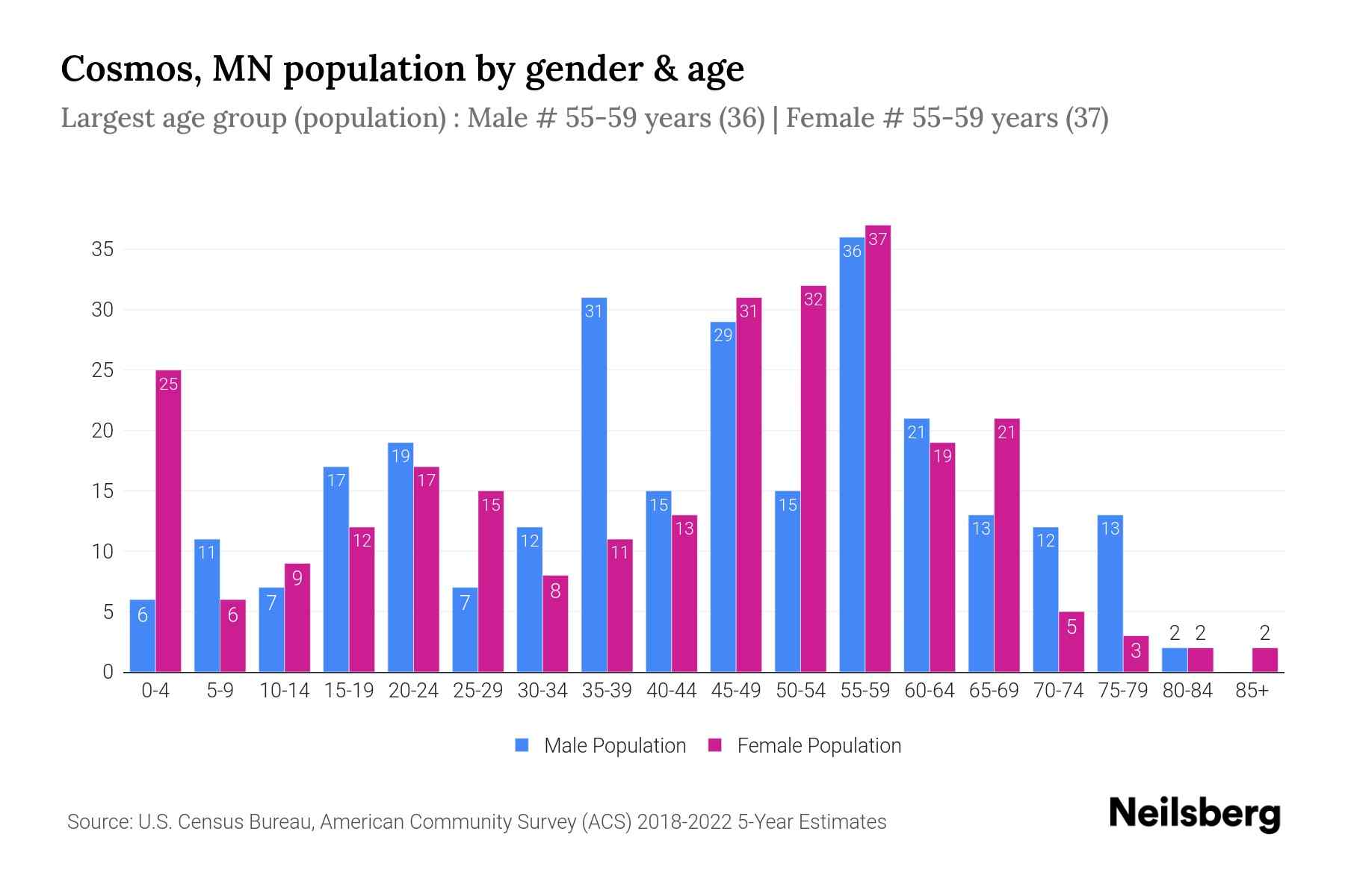 Cosmos, MN Population by Gender 2024 Update Neilsberg
