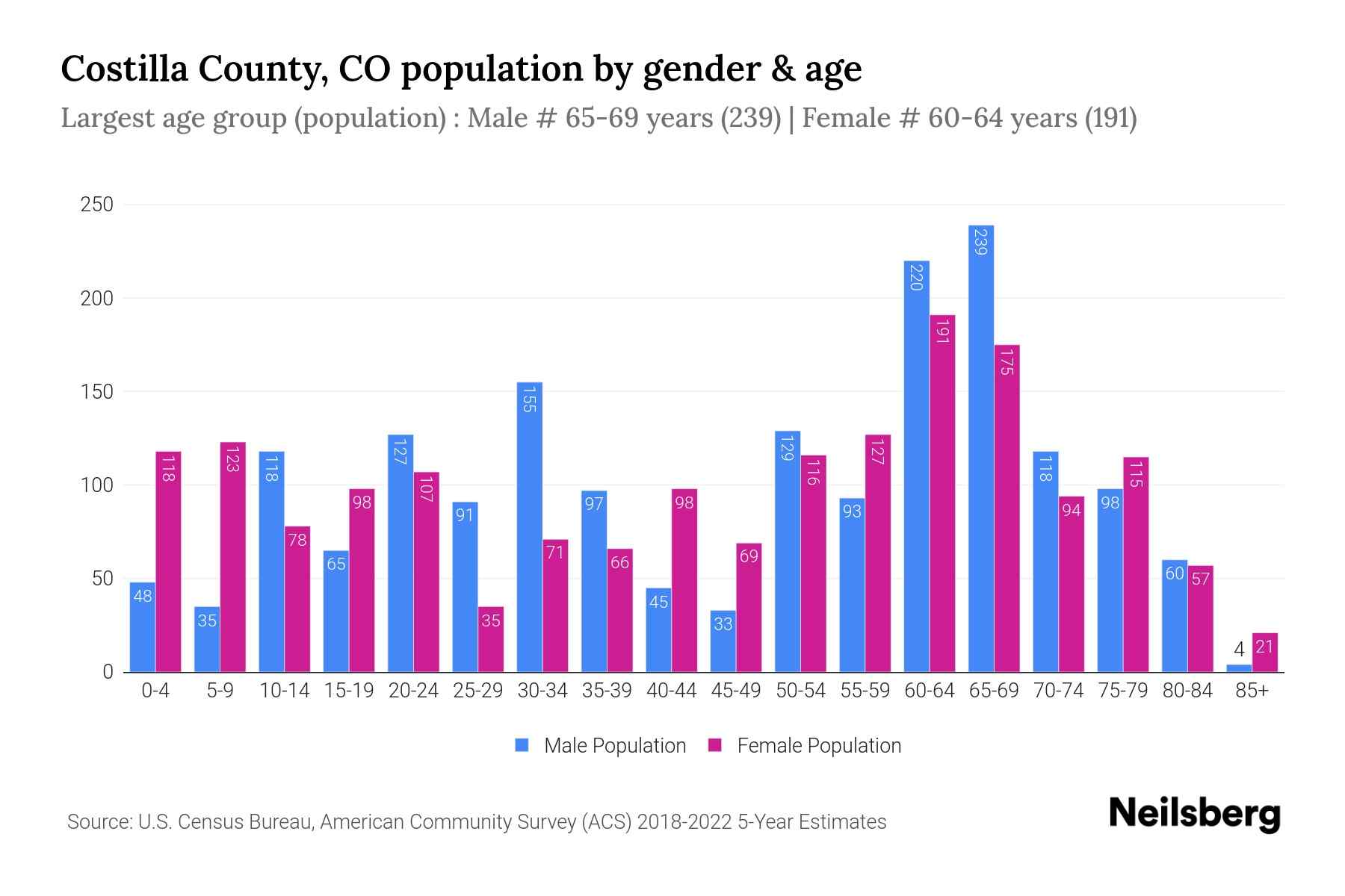 Costilla County, CO Population by Gender 2024 Update Neilsberg