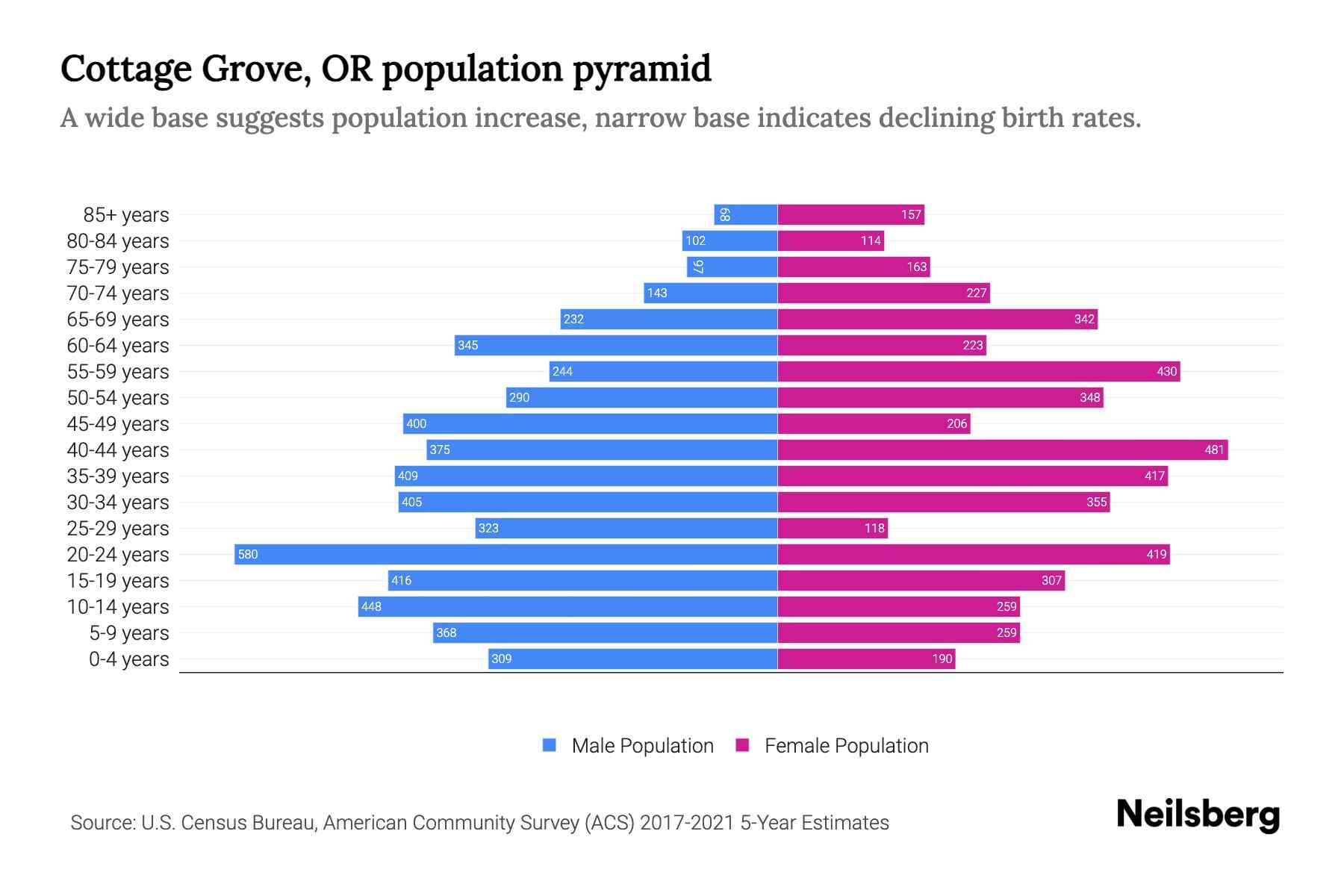 Cottage Grove, OR Population by Age 2023 Cottage Grove, OR Age Demographics Neilsberg