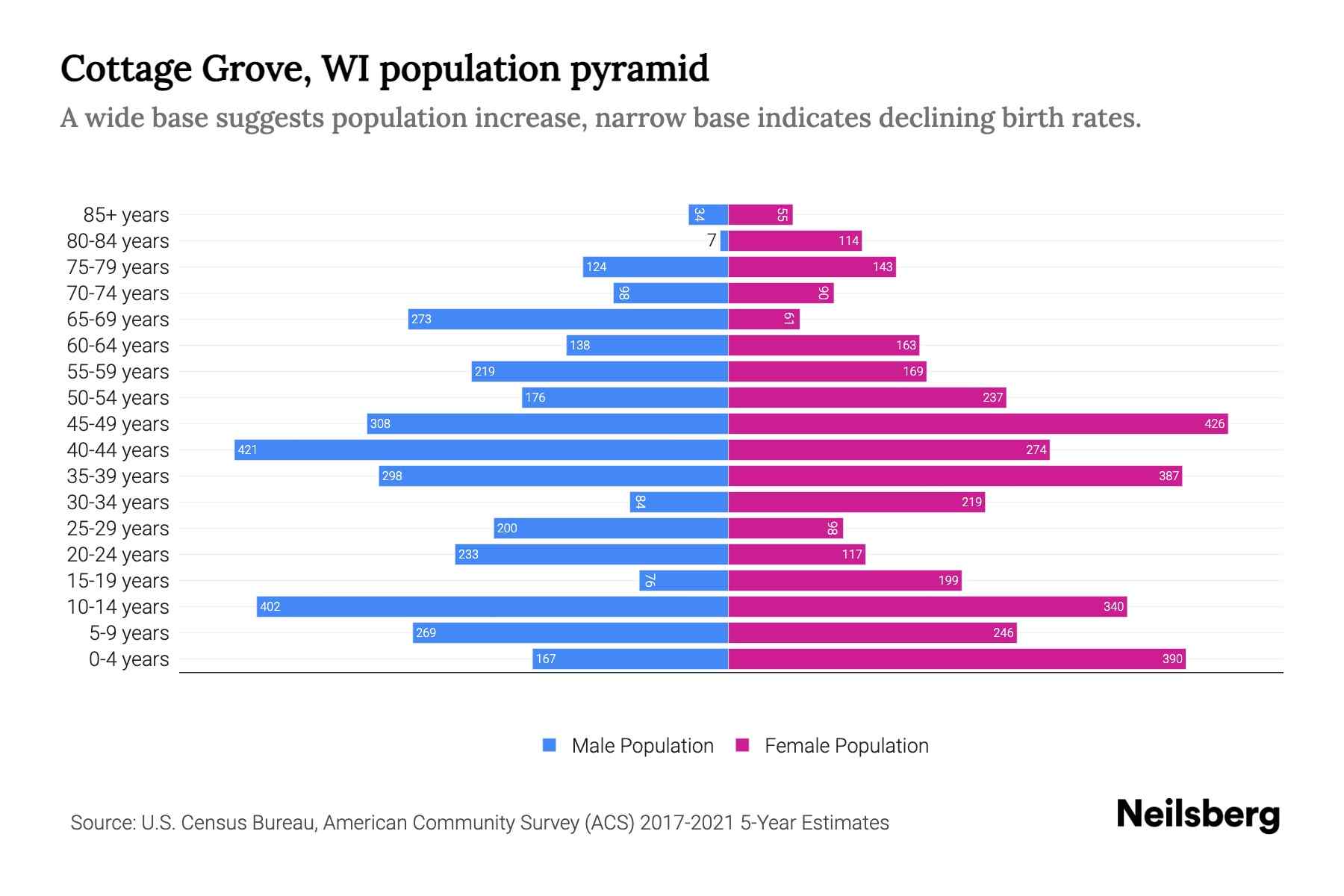 Cottage Grove, WI Population by Age 2023 Cottage Grove, WI Age
