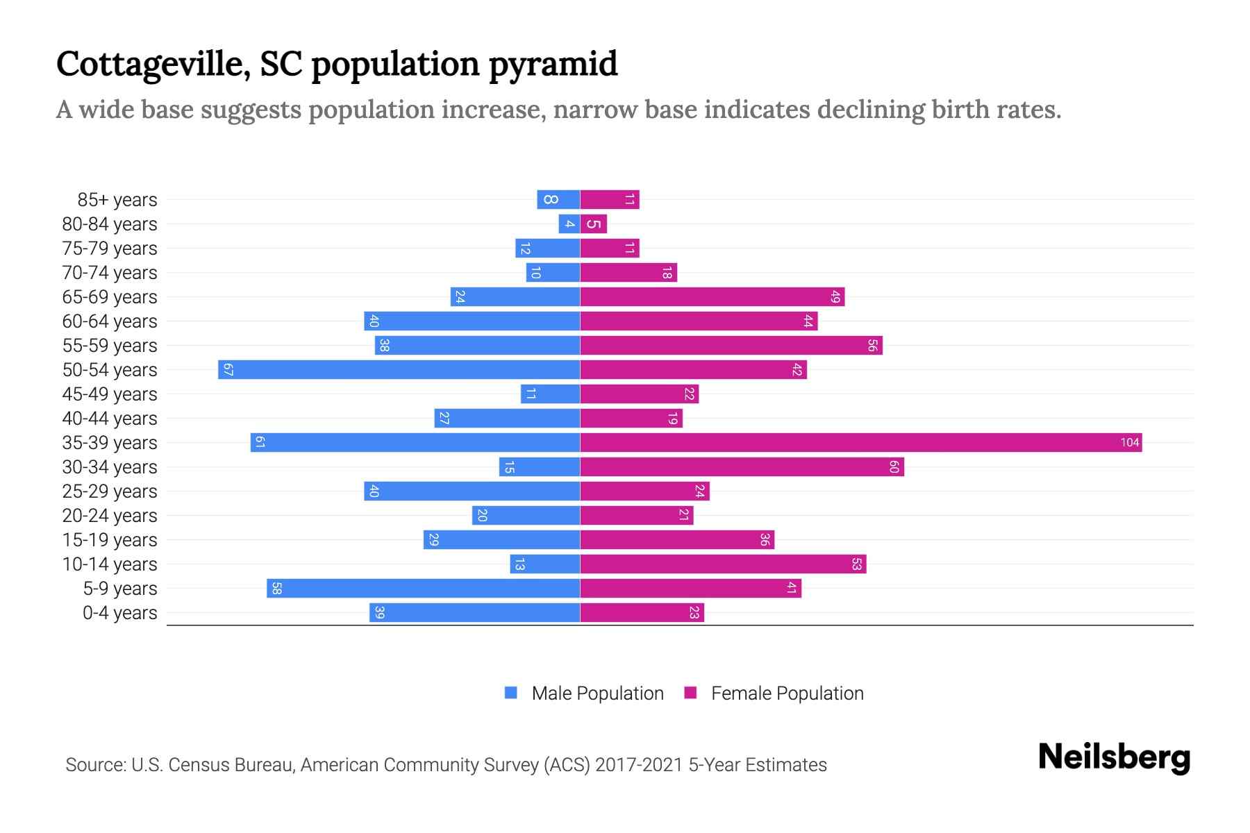 Cottageville, SC Population by Age 2023 Cottageville, SC Age