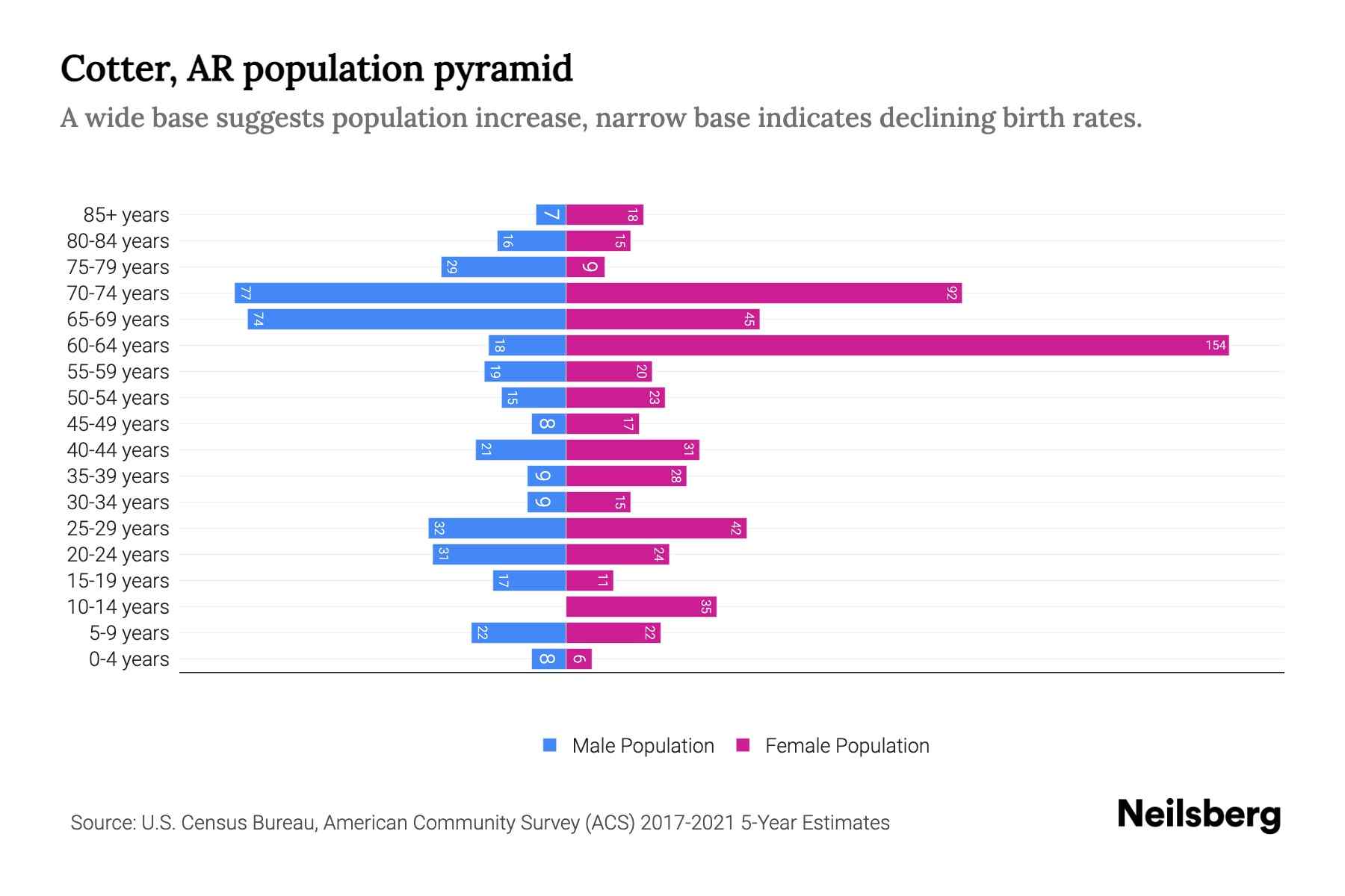 Cotter, AR Population by Age 2023 Cotter, AR Age Demographics Neilsberg