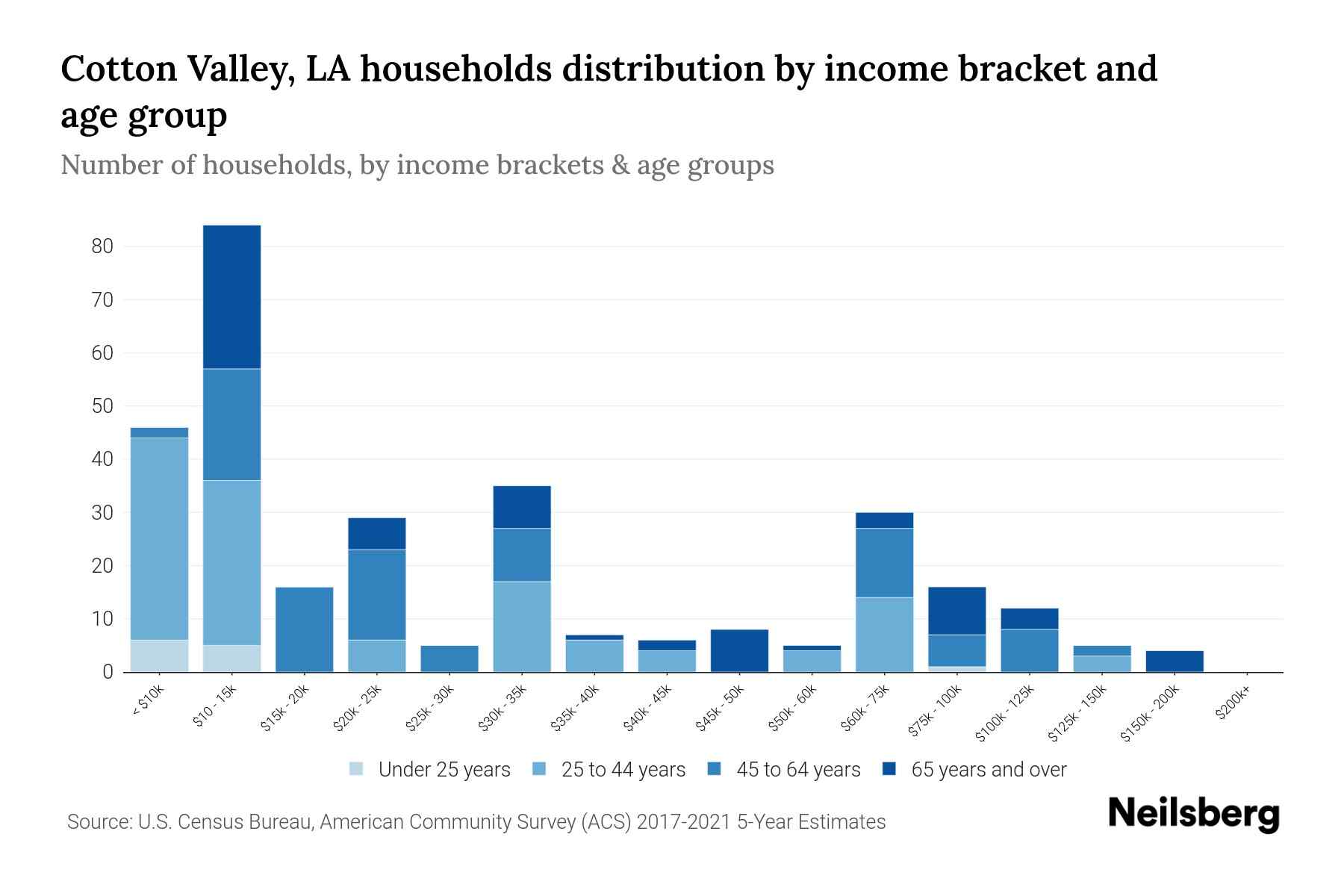 Cotton Valley, LA Median Household By Age 2024 Update Neilsberg