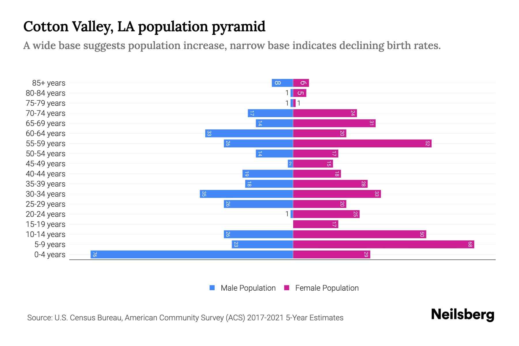 Cotton Valley, LA Population by Age 2023 Cotton Valley, LA Age