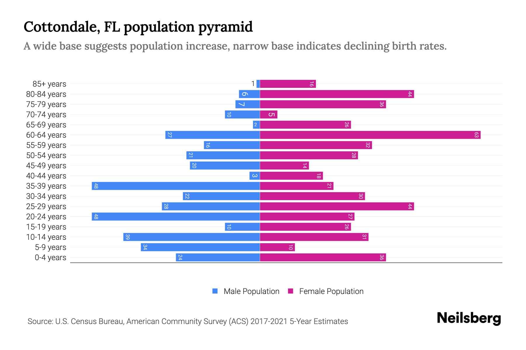 Cottondale, FL Population by Age 2023 Cottondale, FL Age Demographics