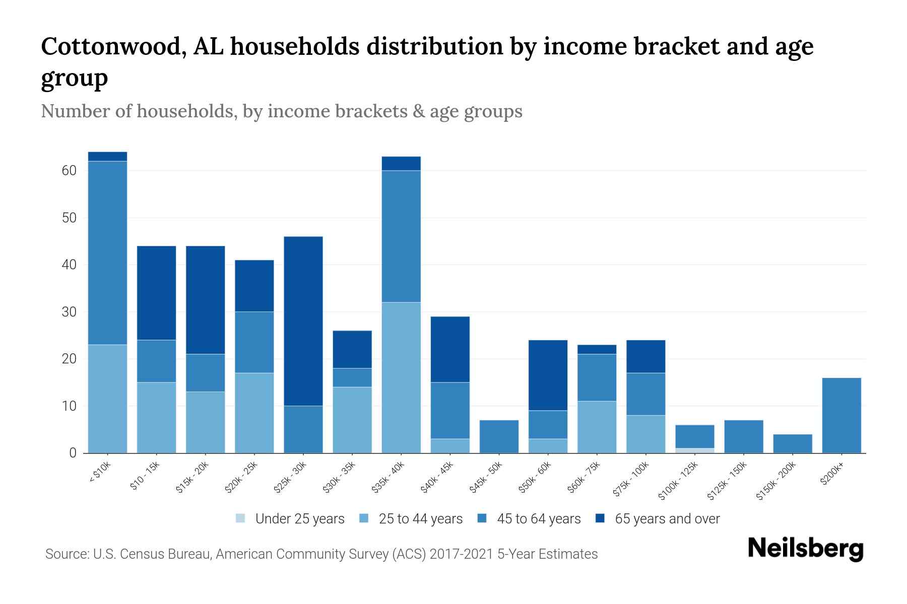 Cottonwood, AL Median Household By Age 2023 Neilsberg
