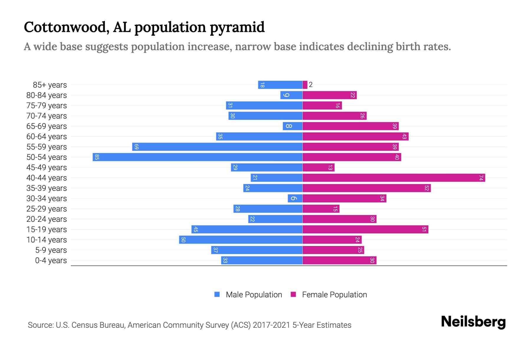 Cottonwood, AL Population by Age 2023 Cottonwood, AL Age Demographics