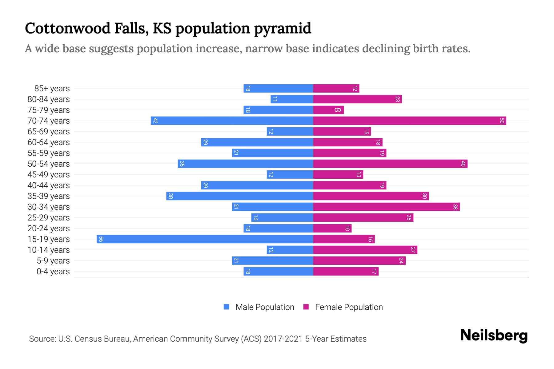 Cottonwood Falls, KS Population by Age 2023 Cottonwood Falls, KS Age