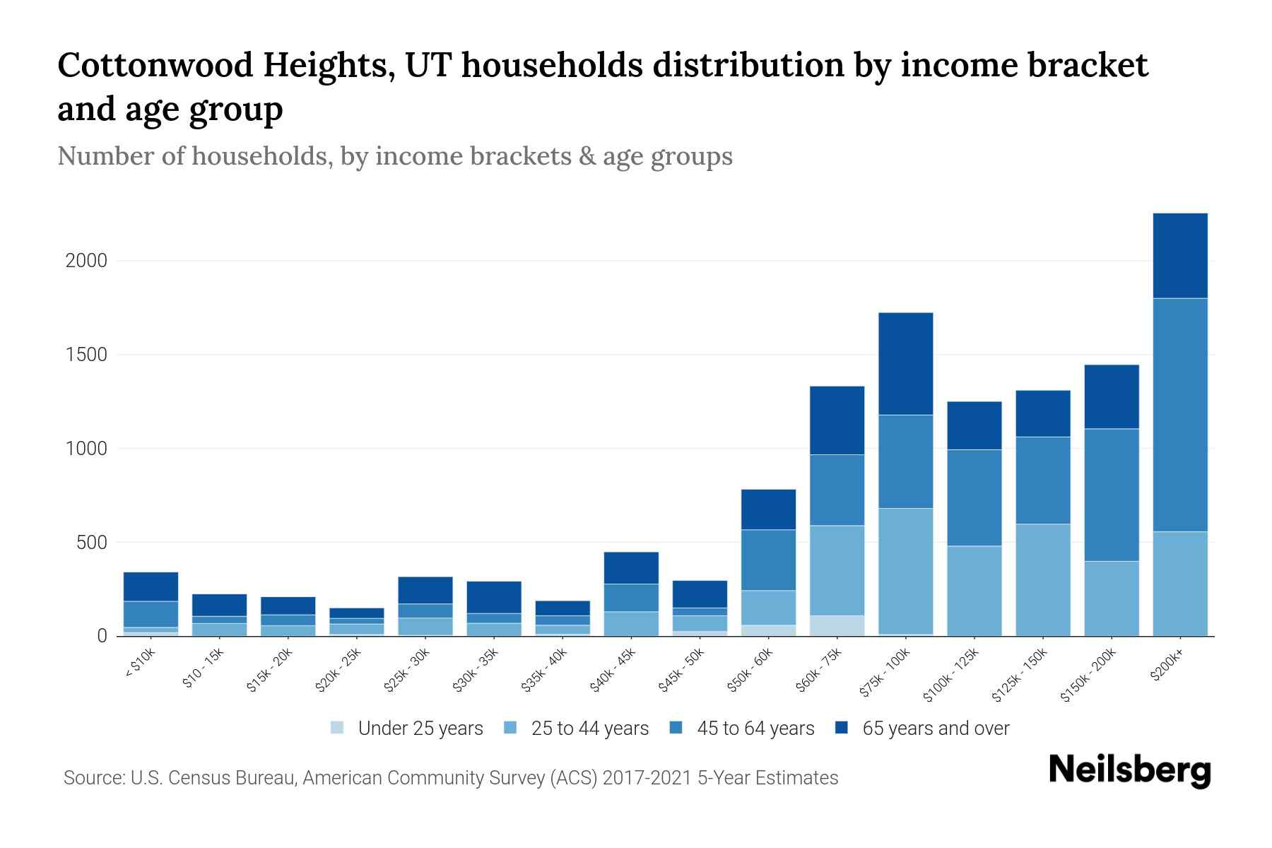 Cottonwood Heights, UT Median Household By Age 2023 Neilsberg