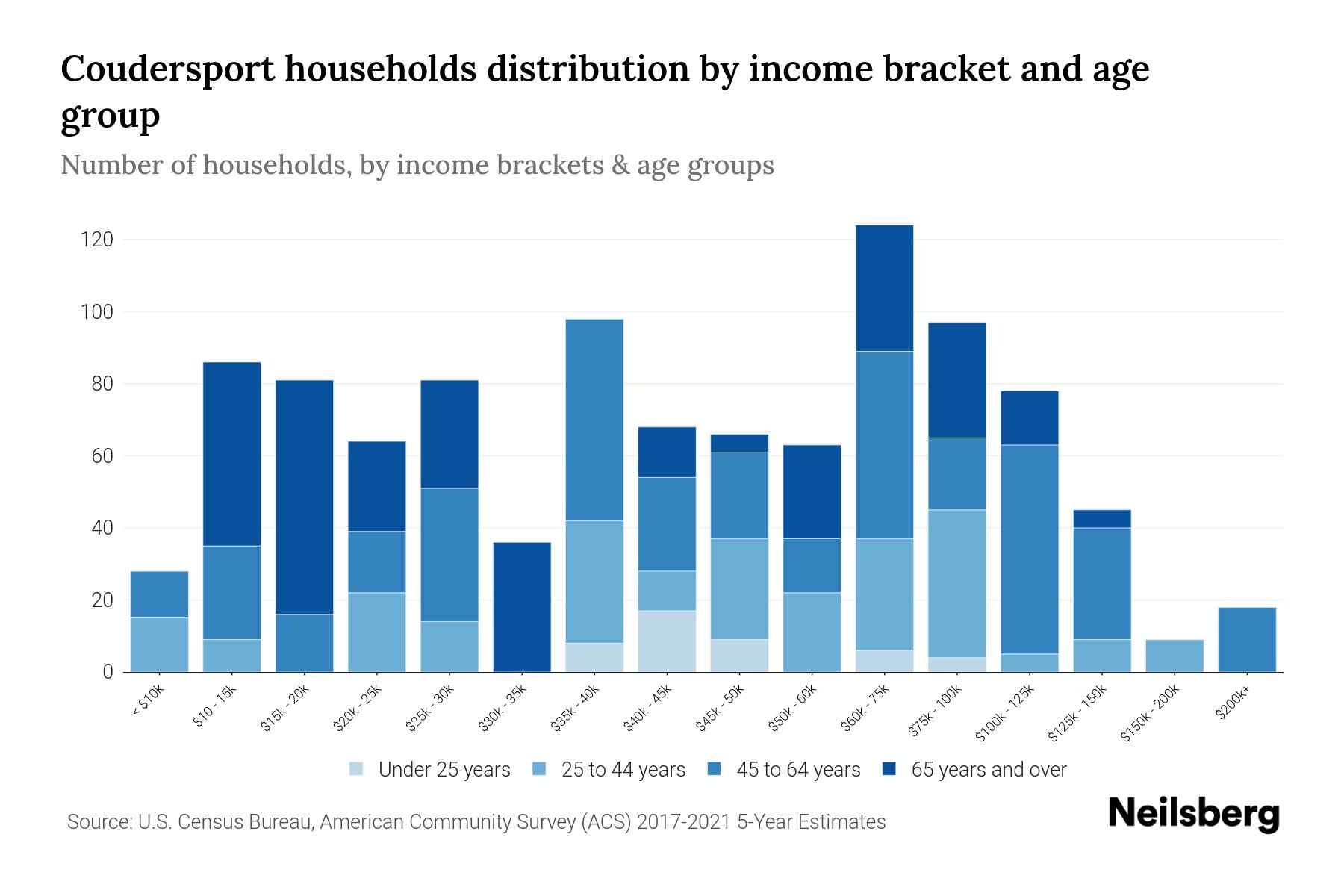 Coudersport, PA Median Household By Age 2024 Update Neilsberg