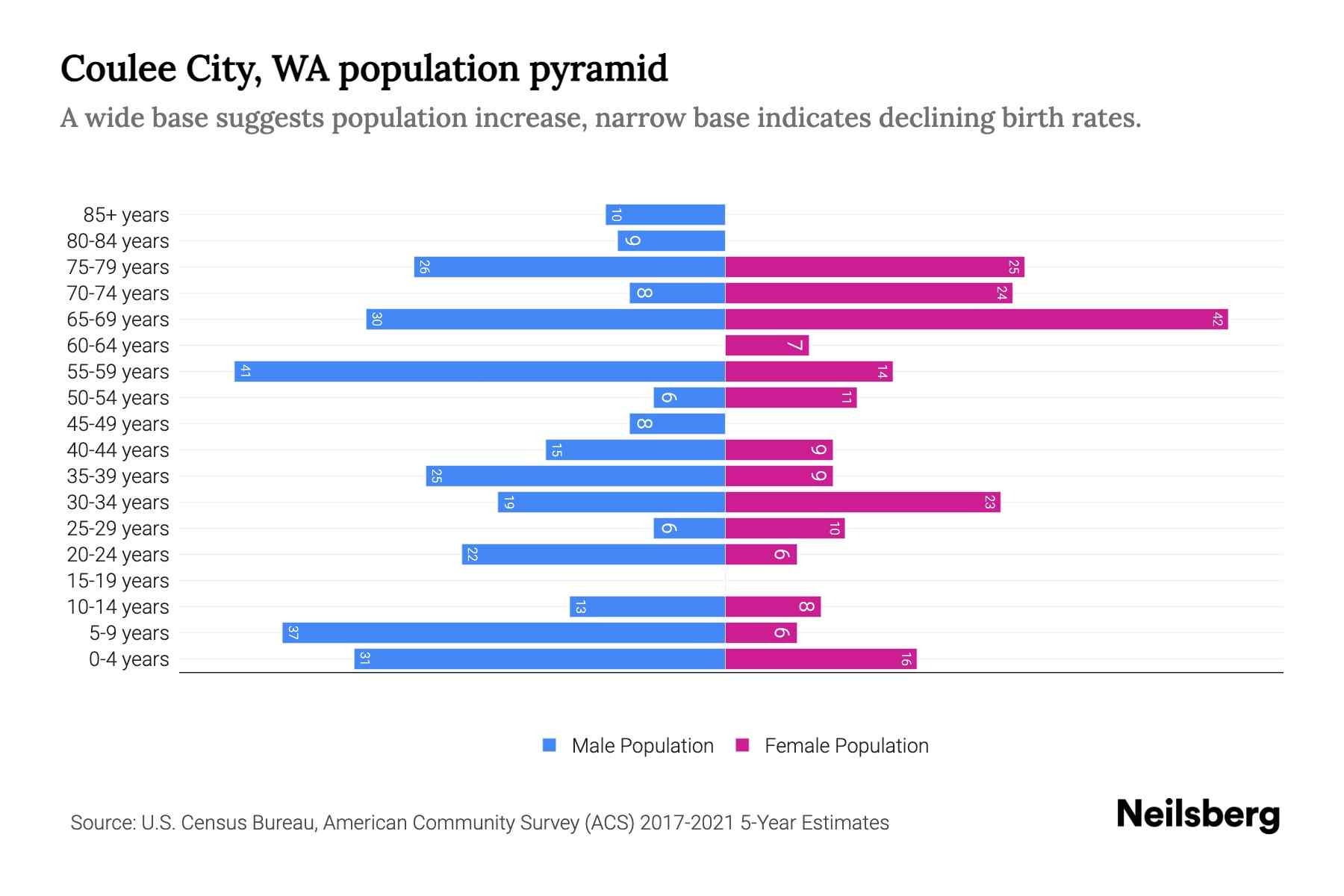 Coulee City, WA Population by Age 2023 Coulee City, WA Age