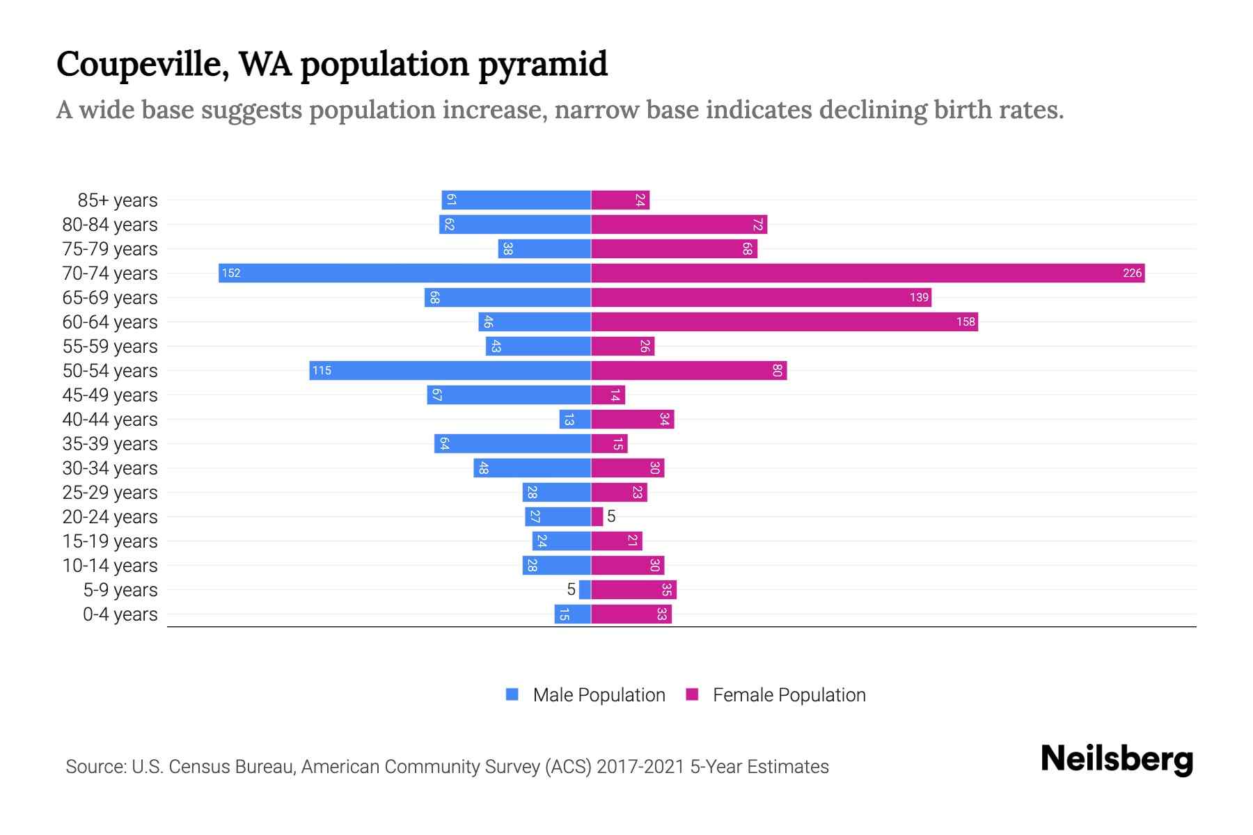 Coupeville, WA Population by Age 2023 Coupeville, WA Age Demographics
