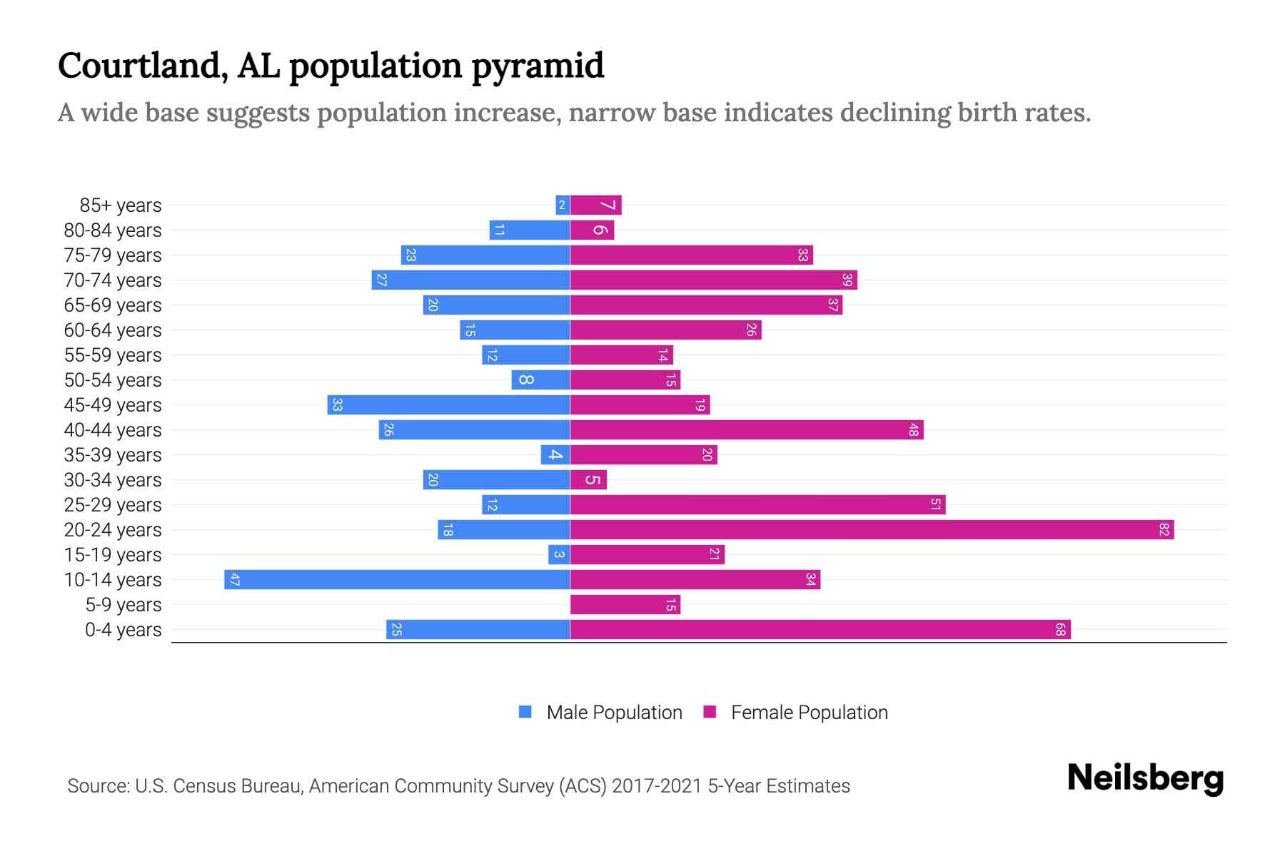 Courtland, AL Population by Age 2023 Courtland, AL Age Demographics