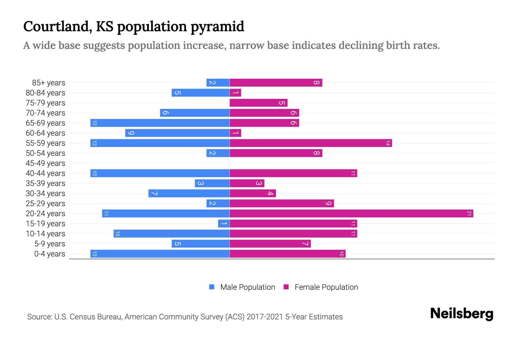 Courtland, KS Population by Age 2023 Courtland, KS Age Demographics