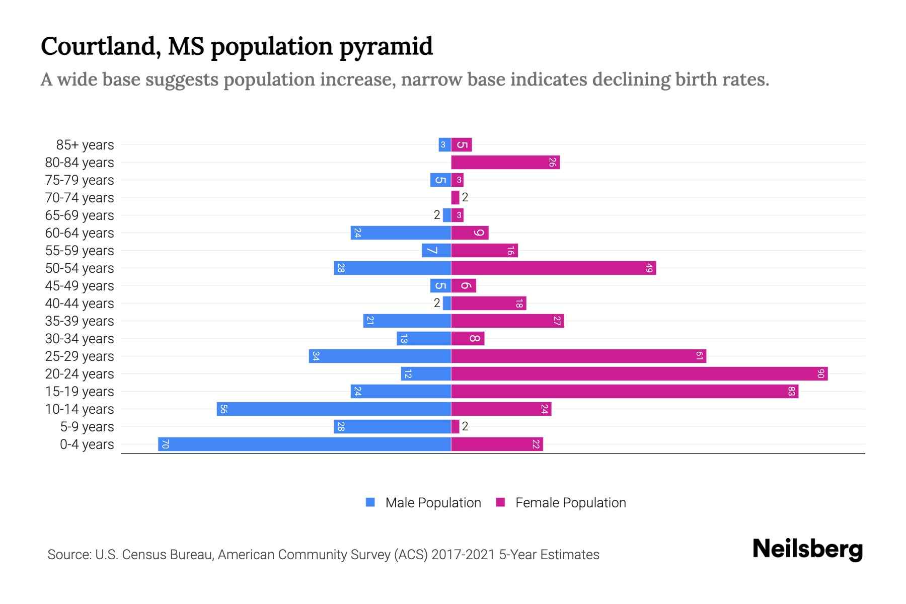 Courtland, MS Population by Age 2023 Courtland, MS Age Demographics