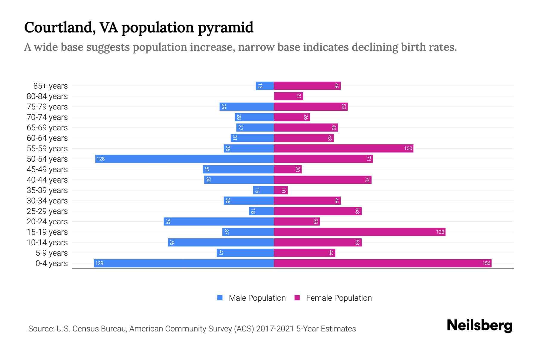 Courtland, VA Population by Age 2023 Courtland, VA Age Demographics
