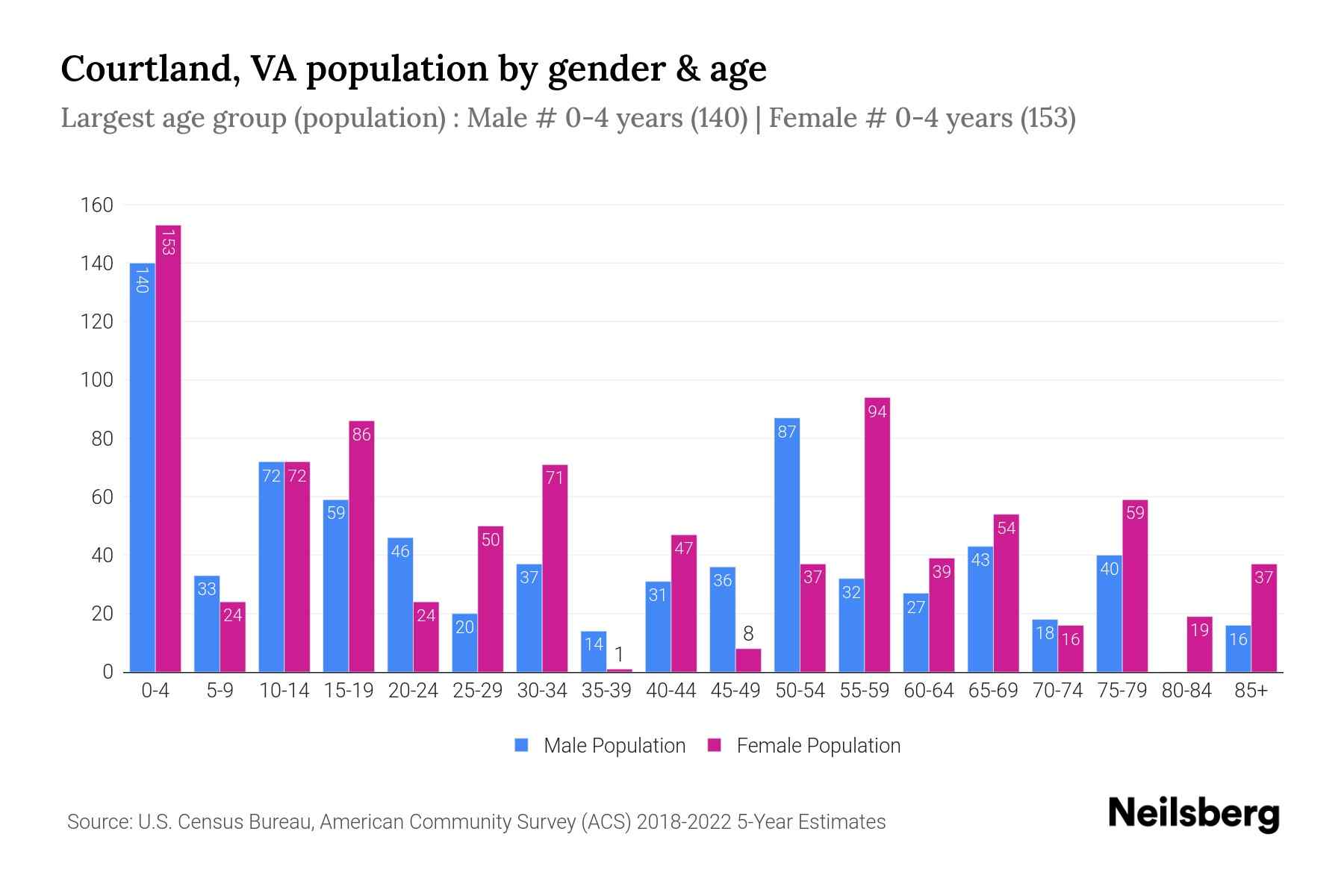 Courtland, VA Population by Gender 2024 Update Neilsberg