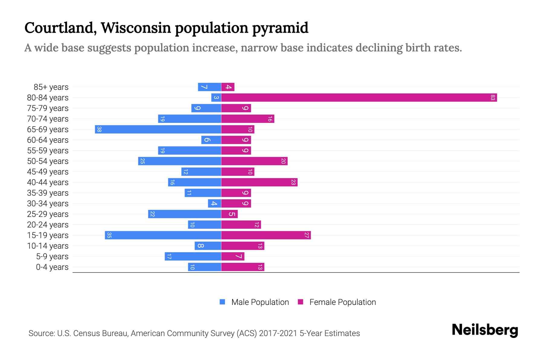 Courtland, Wisconsin Population by Age 2023 Courtland, Wisconsin Age
