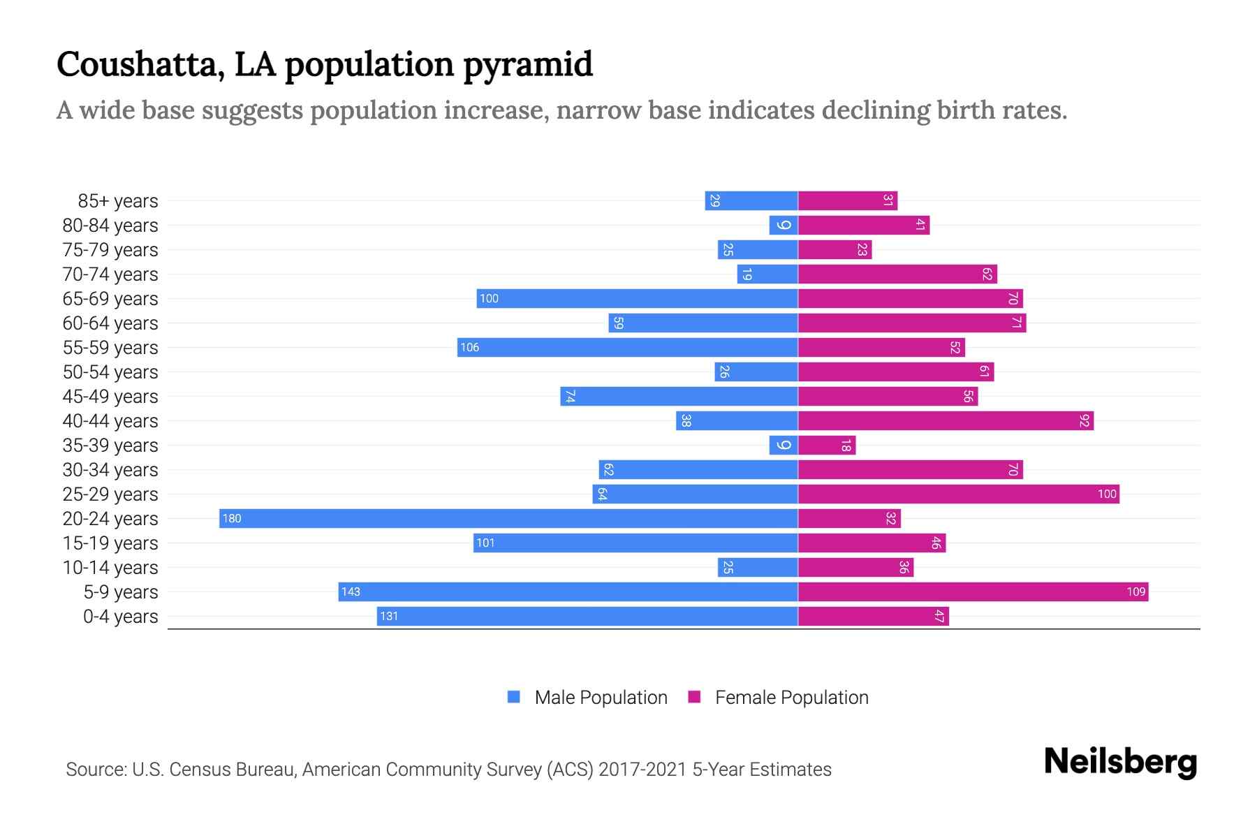 Coushatta, LA Population by Age 2023 Coushatta, LA Age Demographics
