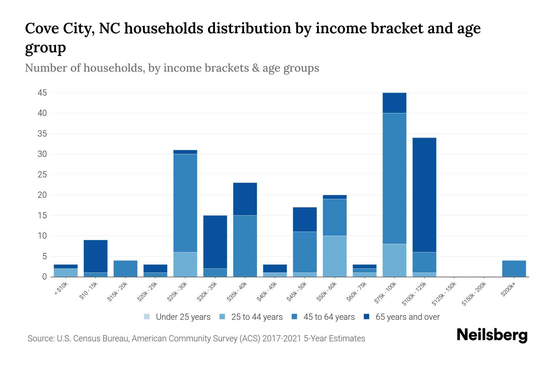 Cove City, NC Median Household By Age 2024 Update Neilsberg