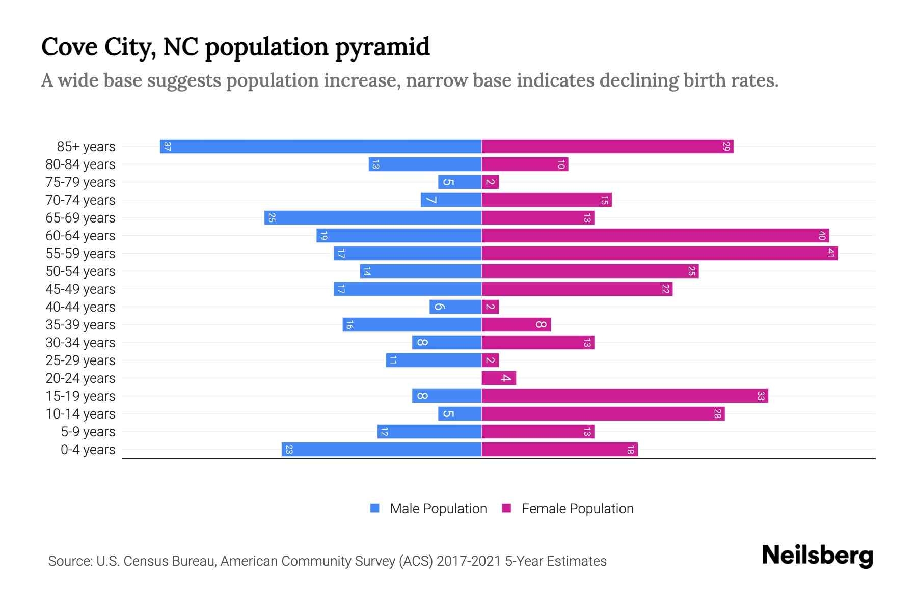 Cove City, NC Population by Age 2023 Cove City, NC Age Demographics
