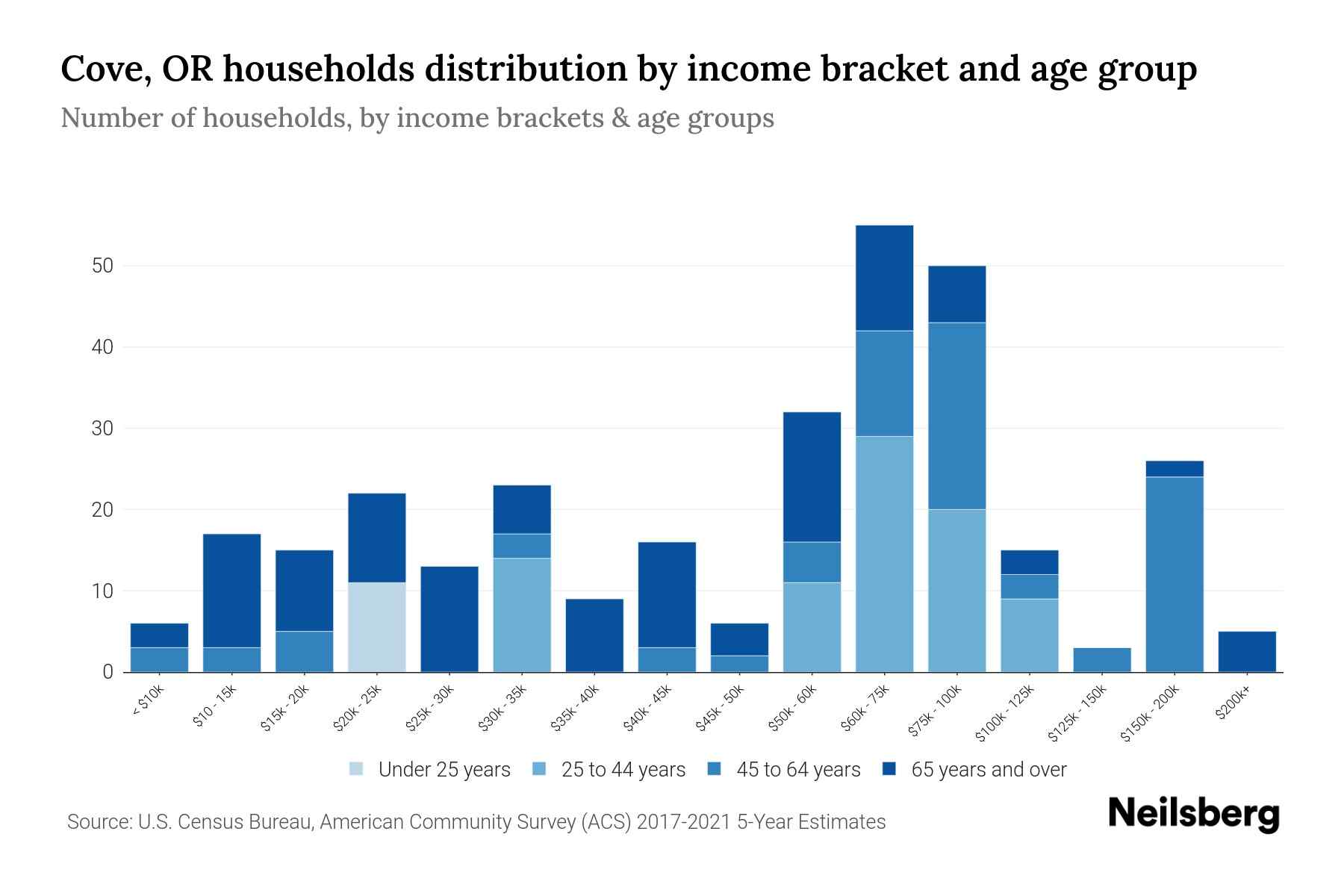 Cove, OR Median Household By Age 2023 Neilsberg