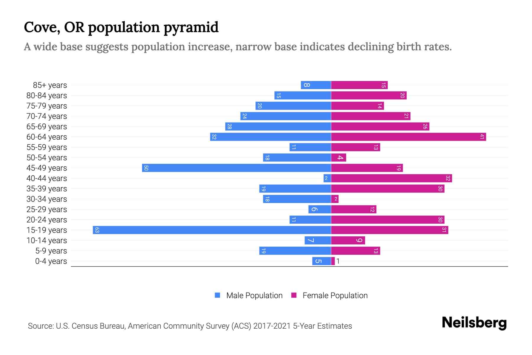 Cove, OR Population by Age 2023 Cove, OR Age Demographics Neilsberg