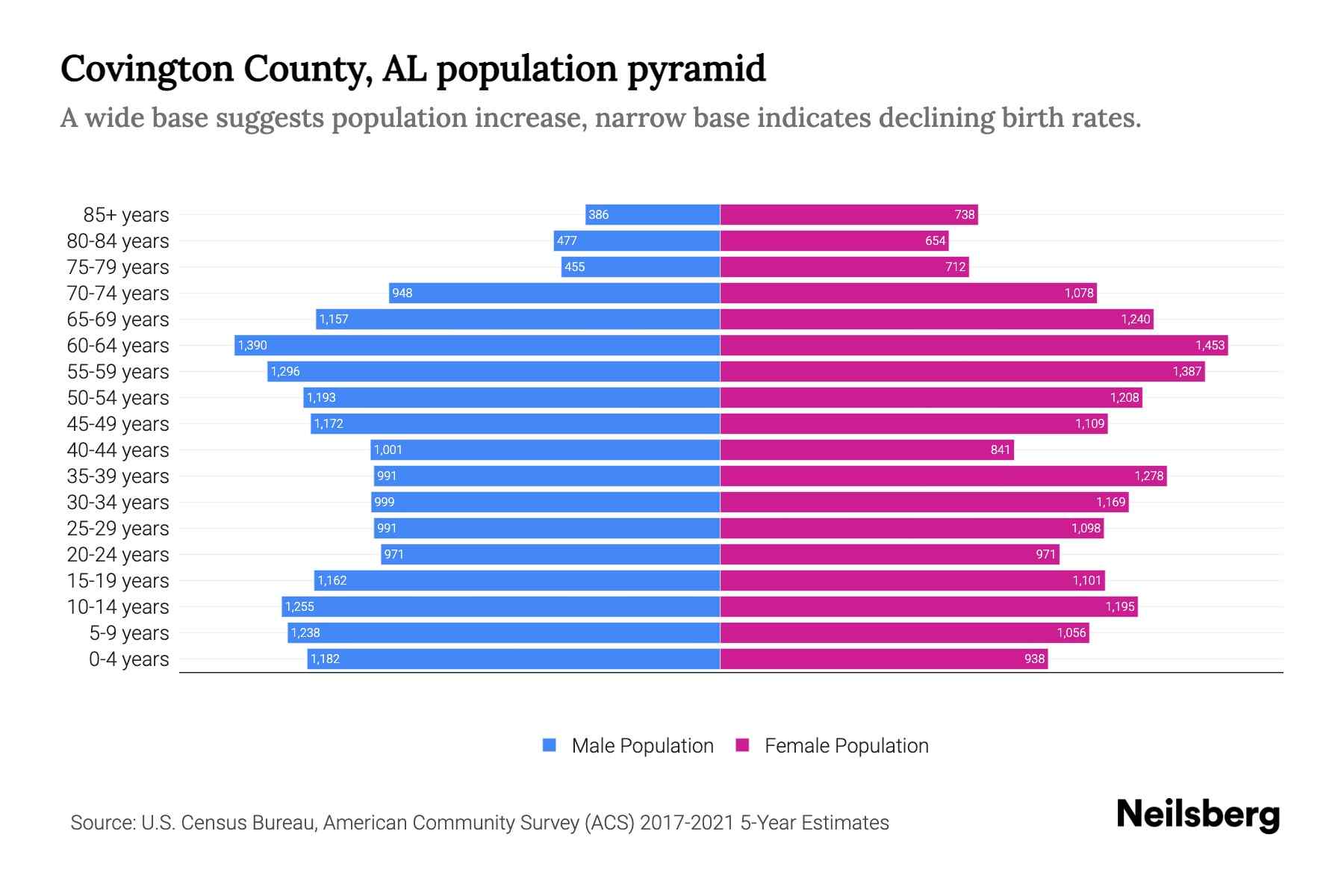 Covington County, AL Population by Age 2023 Covington County, AL Age