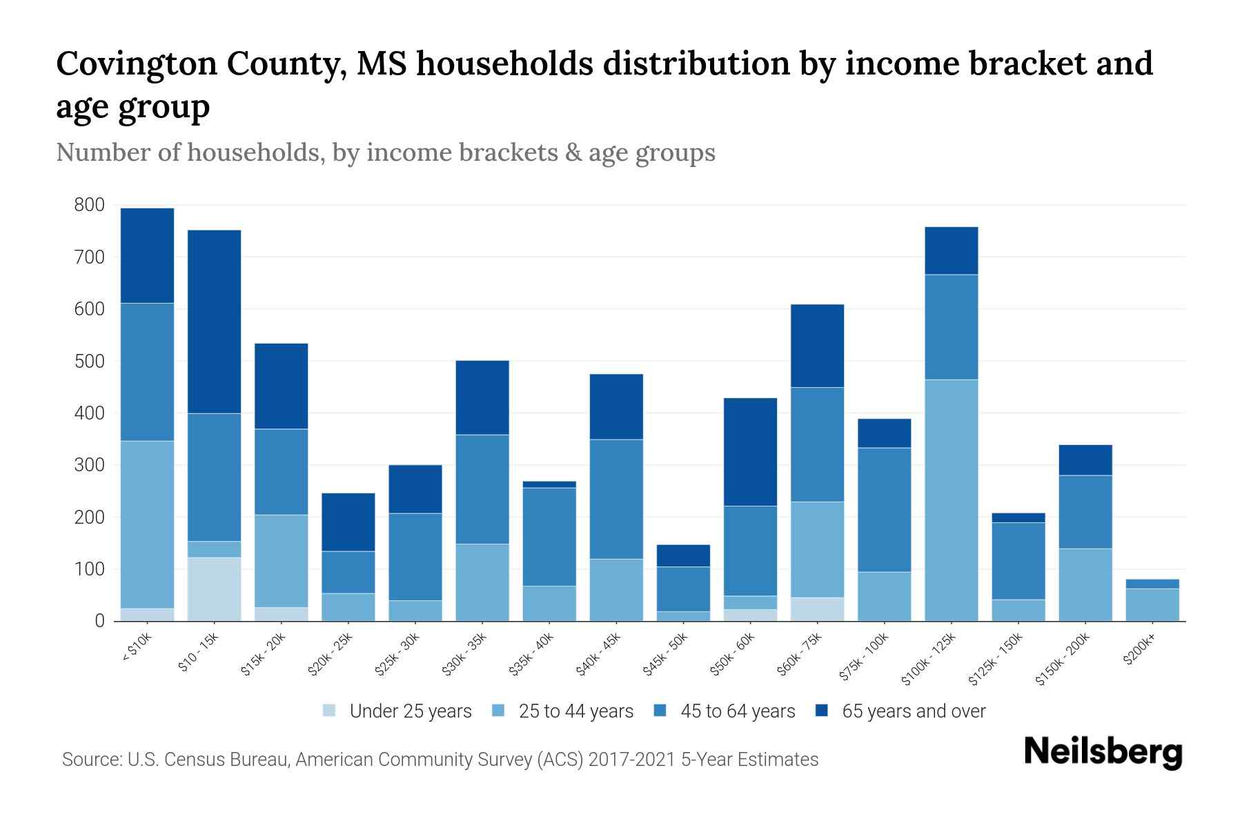 Covington County, MS Median Household By Age 2024 Update