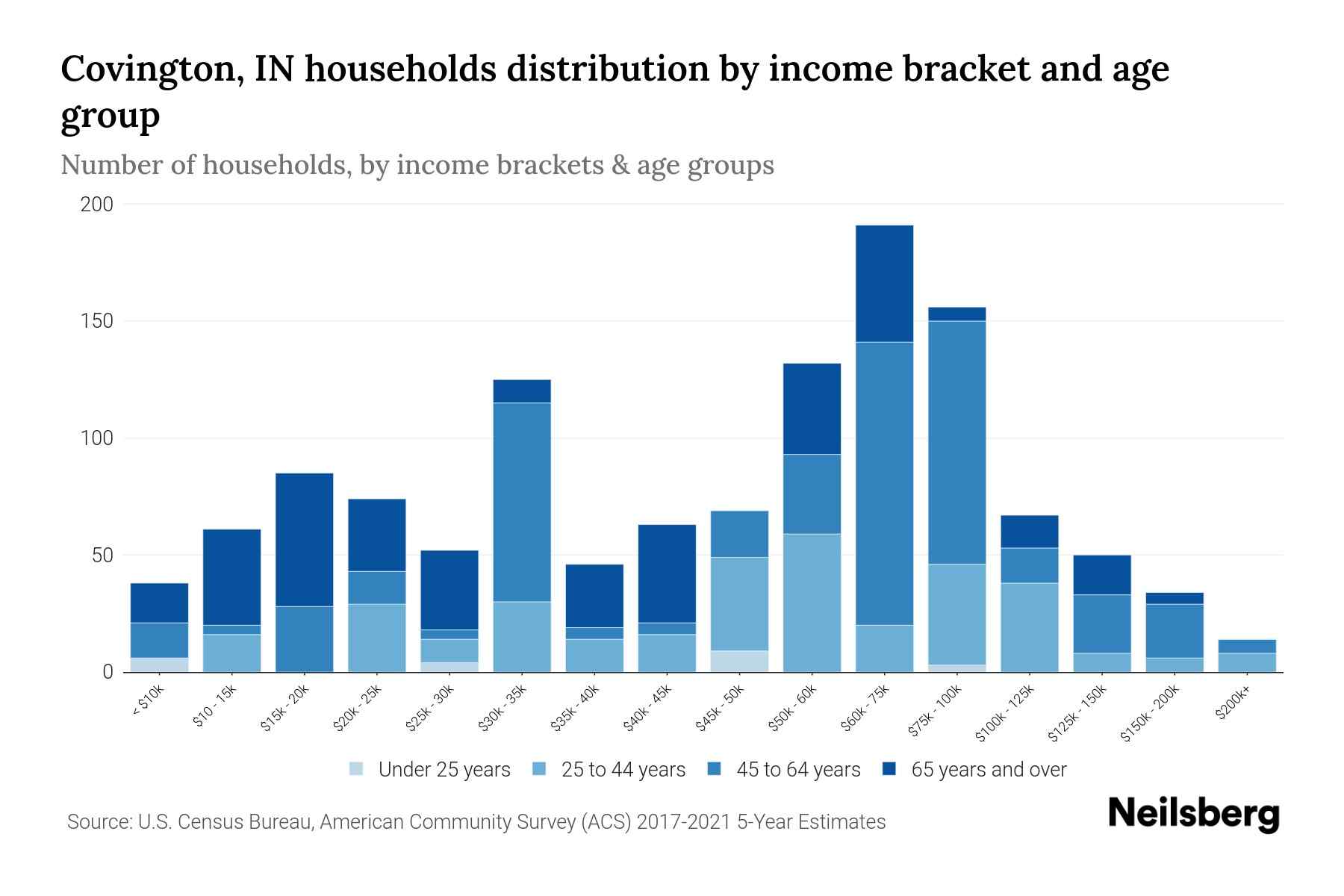 Covington, IN Median Household By Age 2024 Update Neilsberg