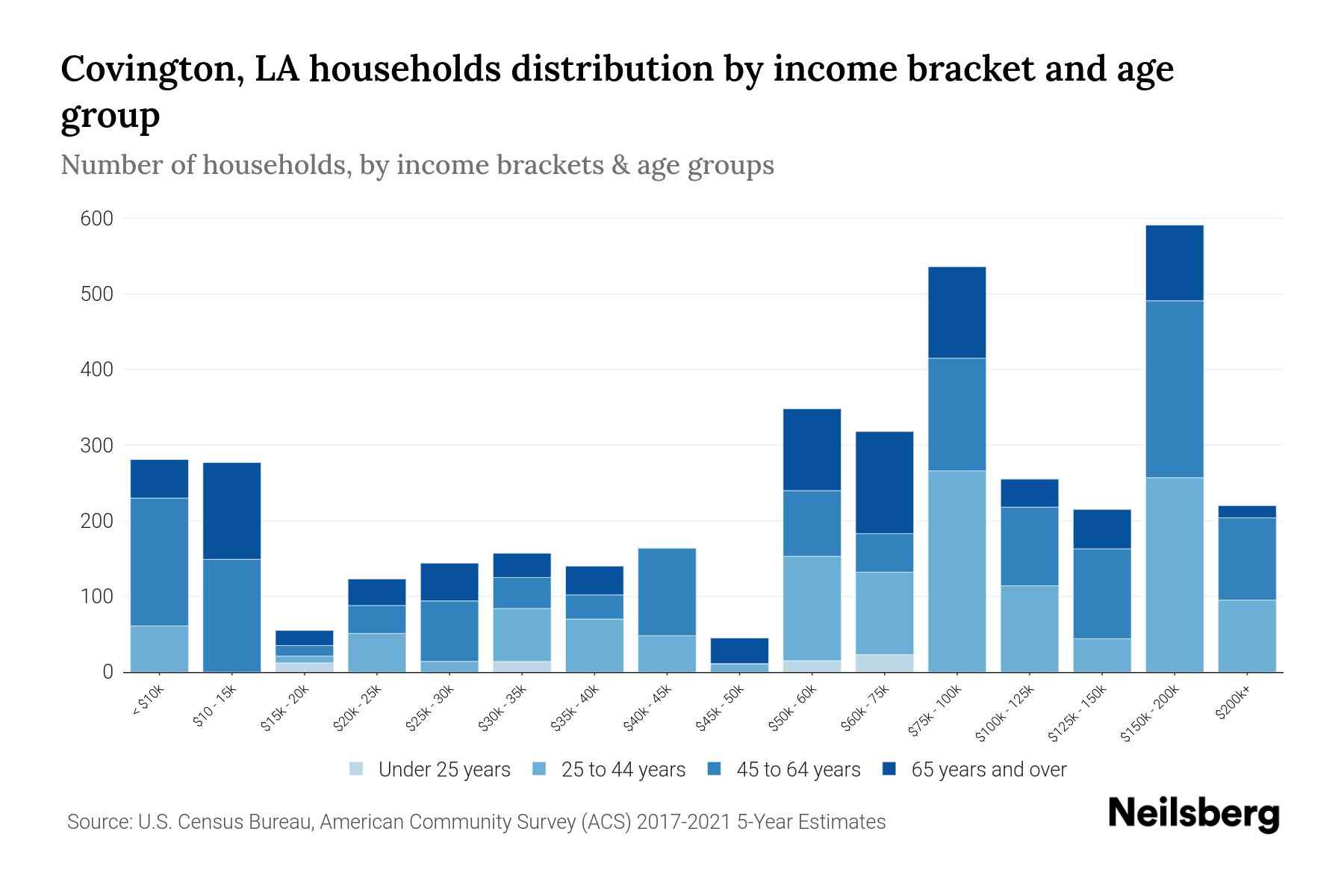 Covington, LA Median Household By Age 2024 Update Neilsberg