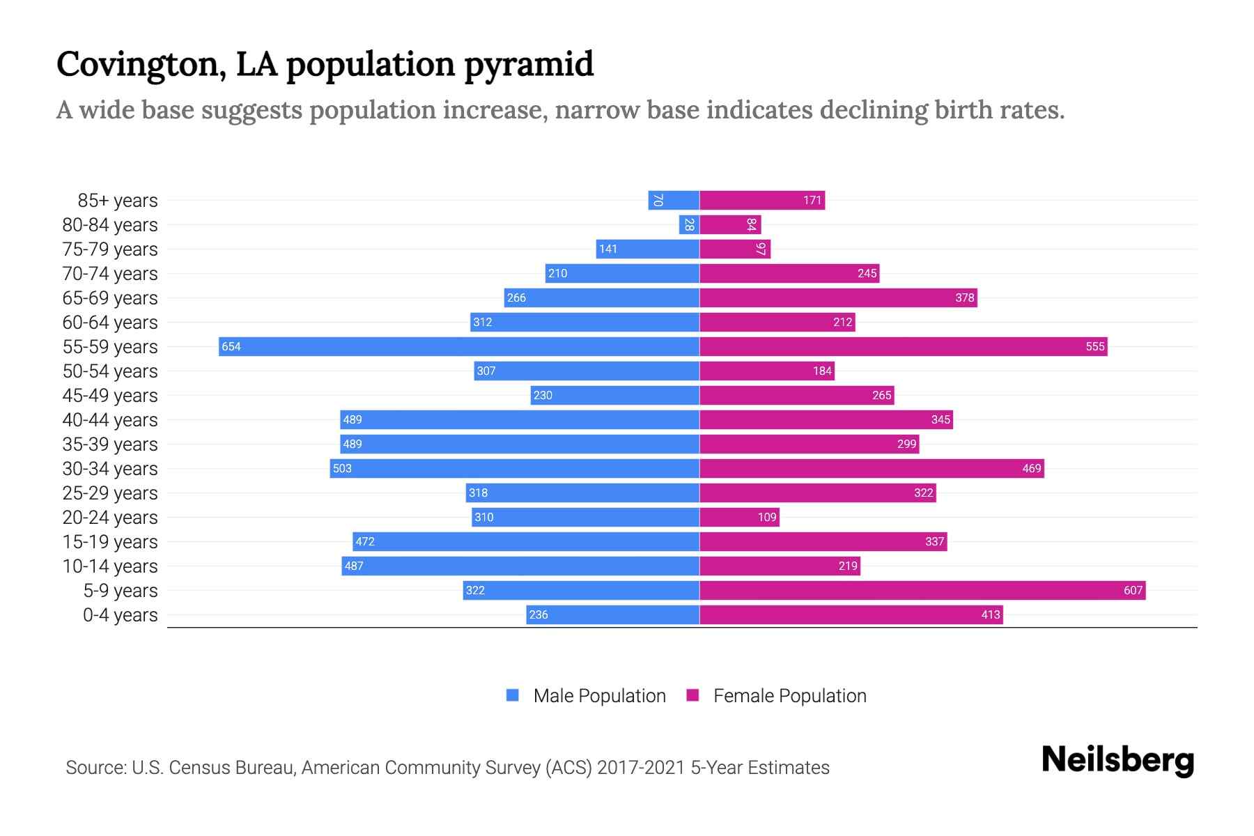 Covington, LA Population by Age 2023 Covington, LA Age Demographics