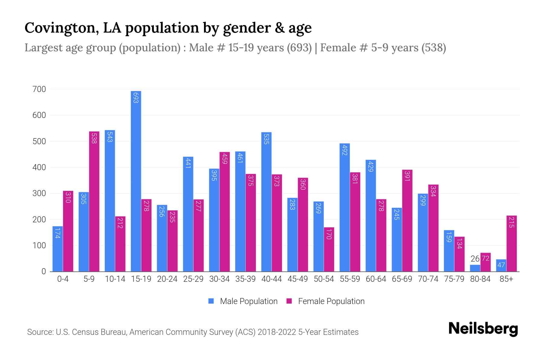 Covington, LA Population by Gender 2024 Update Neilsberg