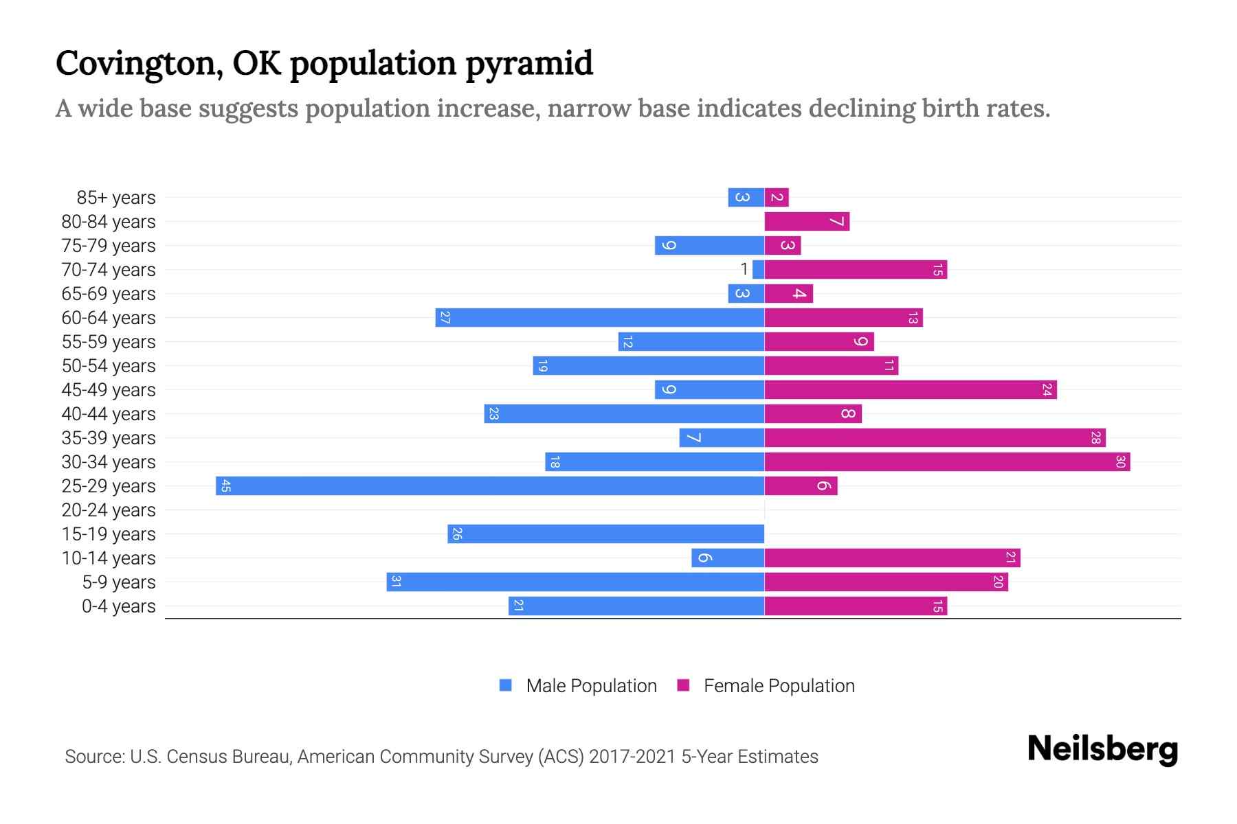 Covington, OK Population by Age 2023 Covington, OK Age Demographics