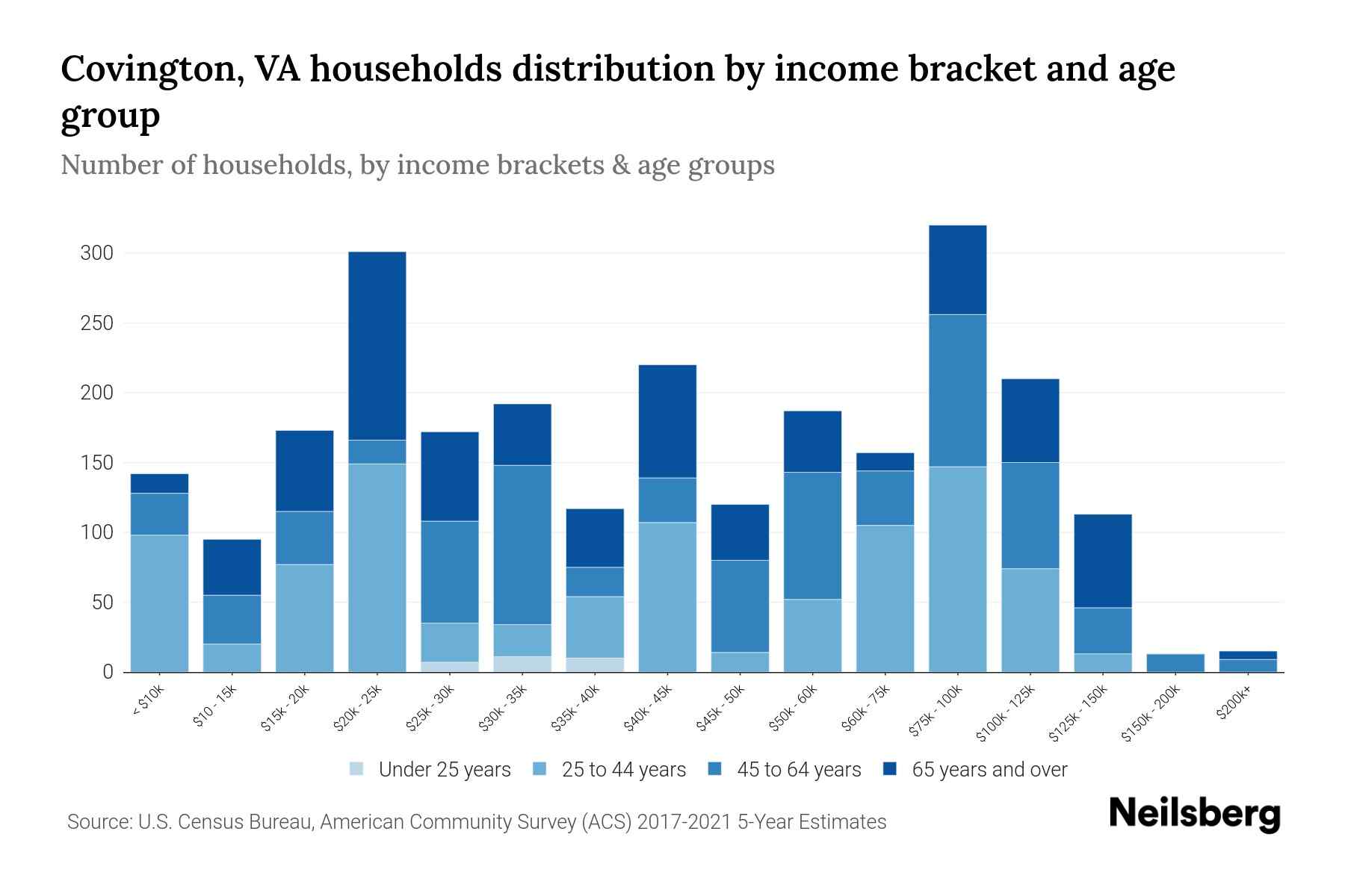 Covington, VA Median Household By Age 2024 Update Neilsberg