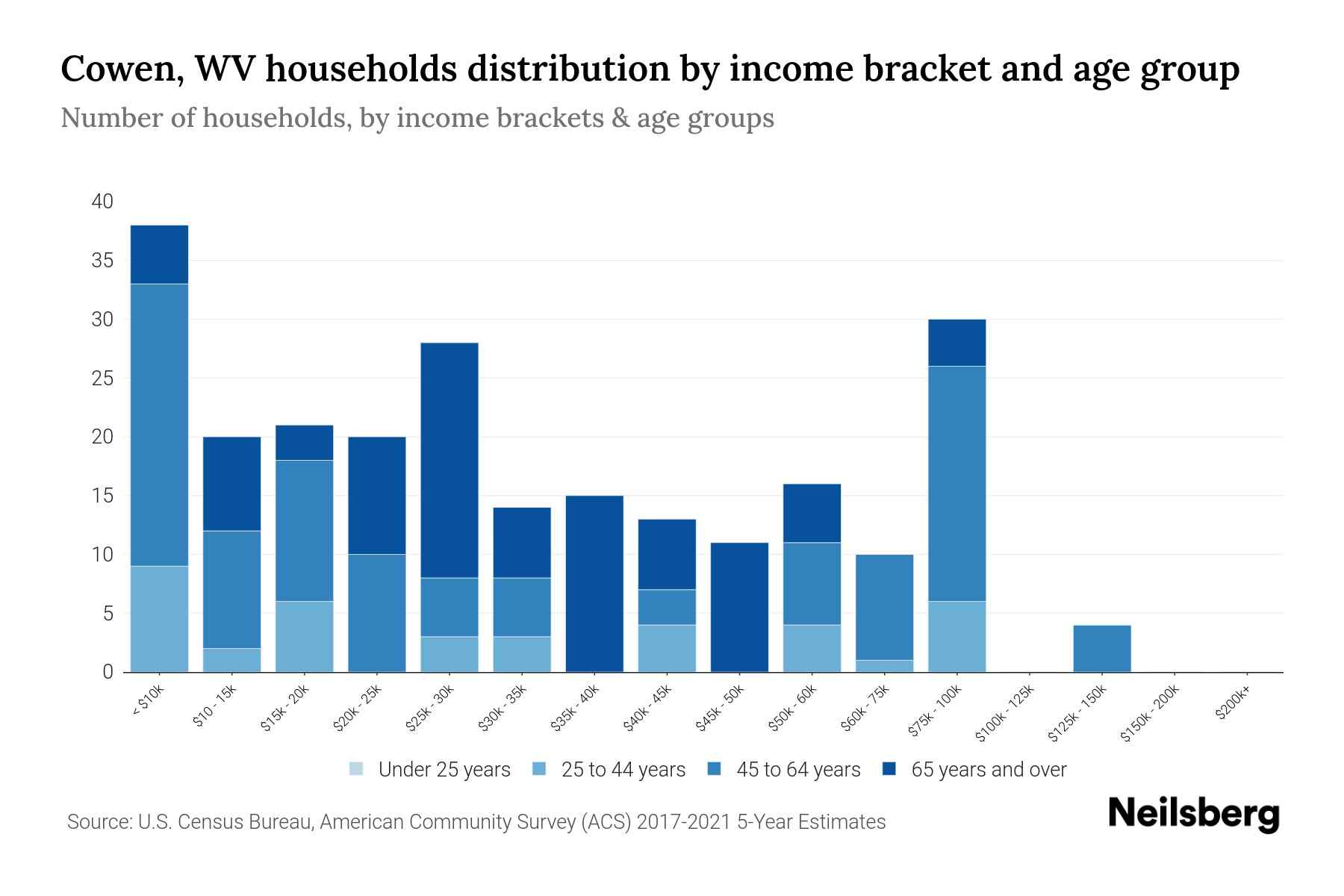 Cowen, WV Median Household By Age 2023 Neilsberg