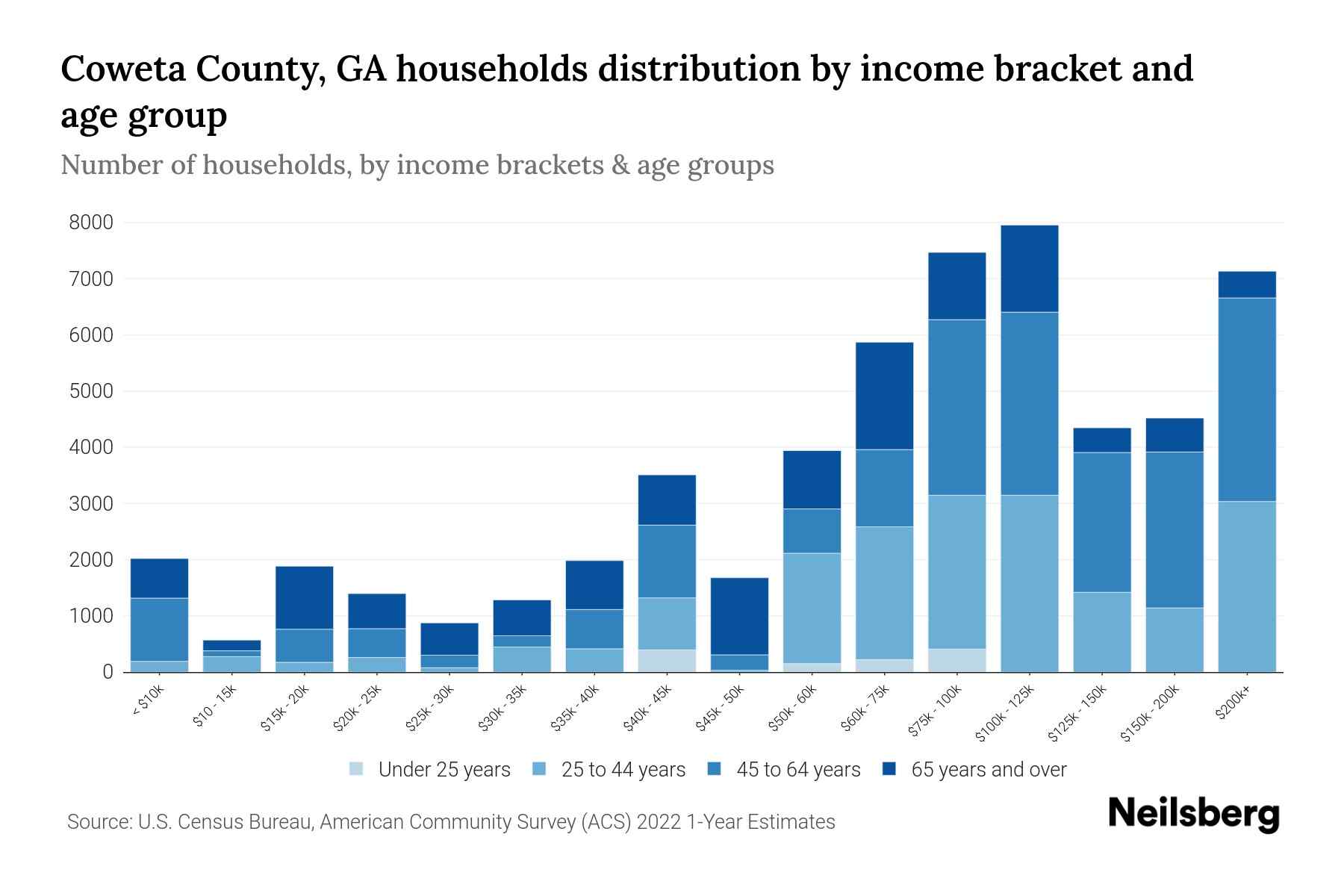 Coweta County, GA Median Household By Age 2024 Update Neilsberg