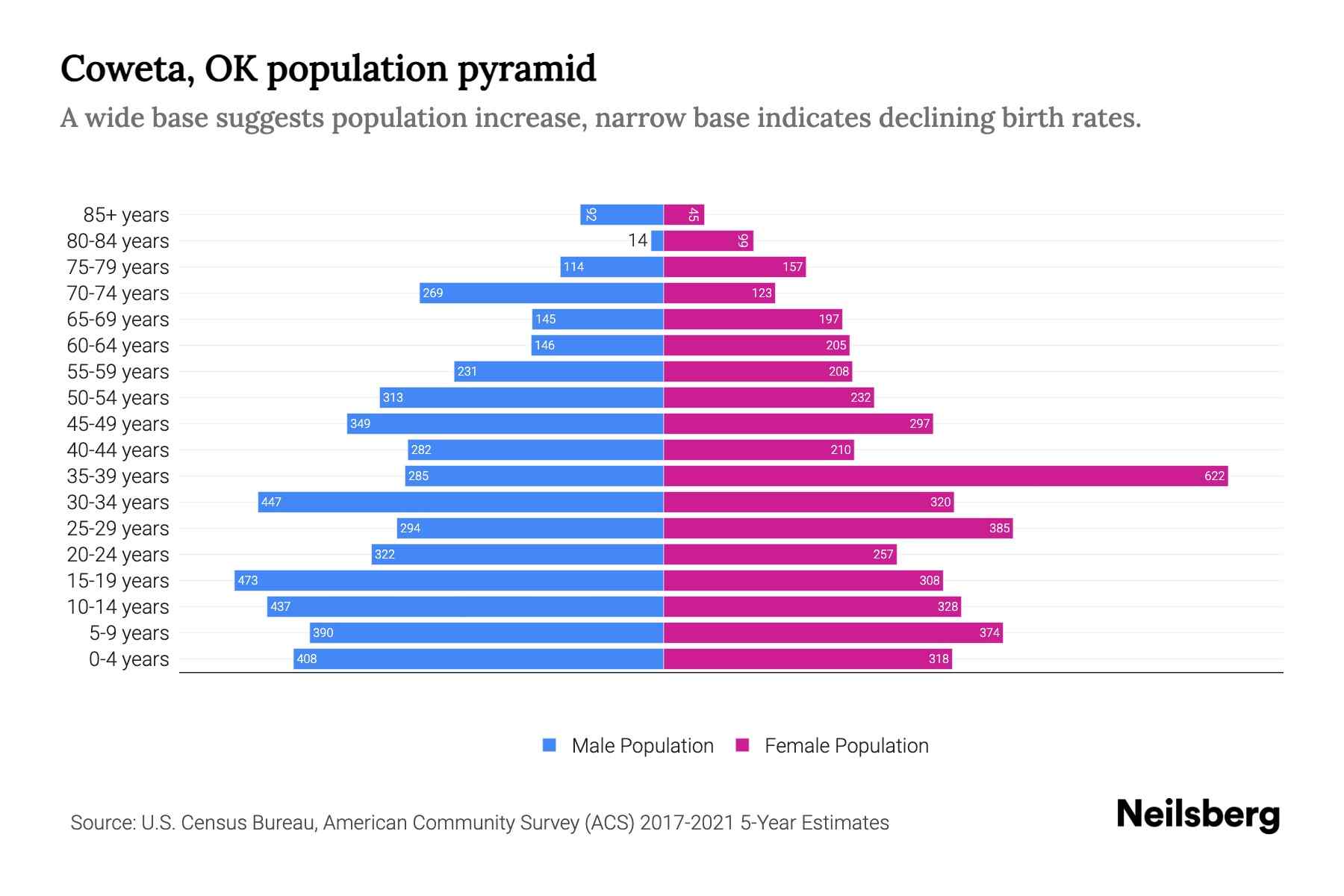 Coweta, OK Population by Age 2023 Coweta, OK Age Demographics Neilsberg