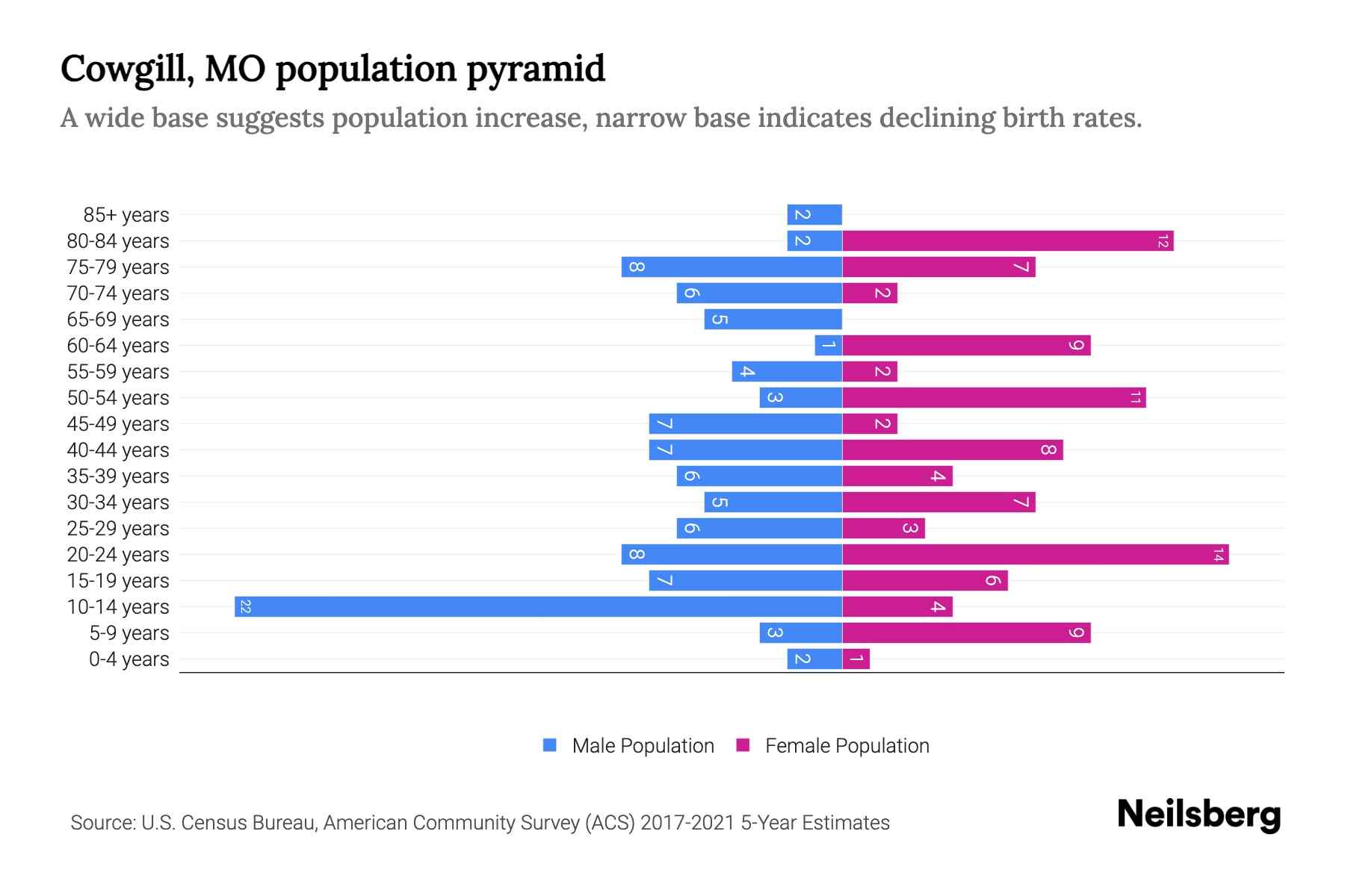 Cowgill, MO Population by Age 2023 Cowgill, MO Age Demographics