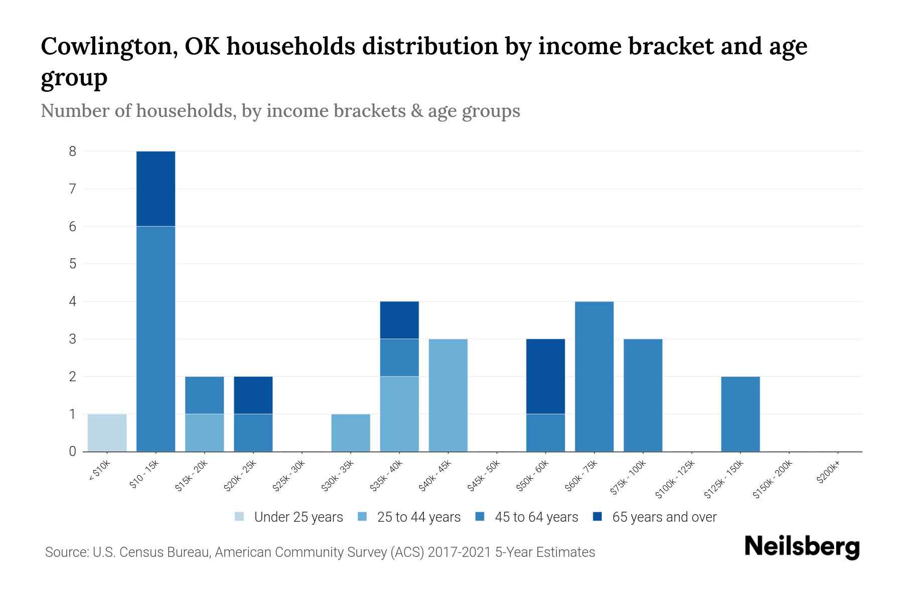 Cowlington, OK Median Household By Age 2024 Update Neilsberg