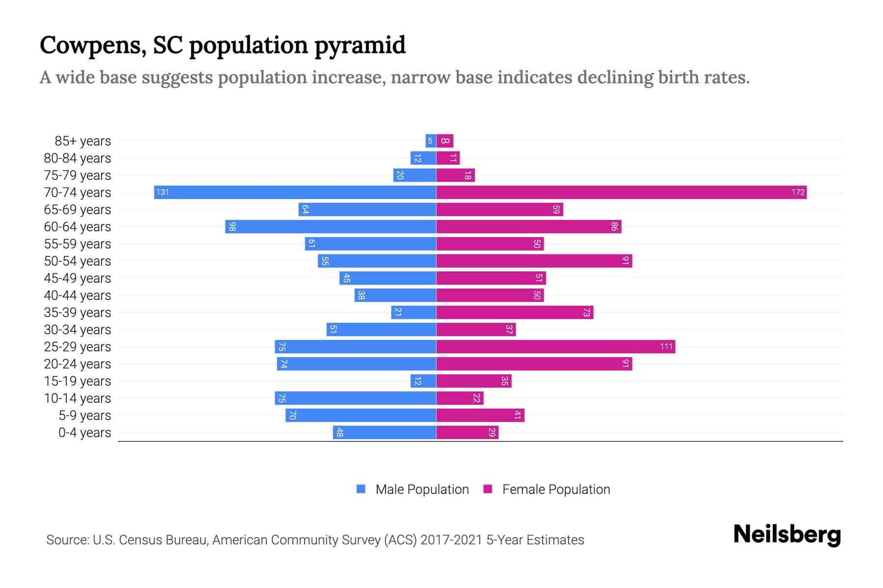 Cowpens, SC Population by Age 2023 Cowpens, SC Age Demographics