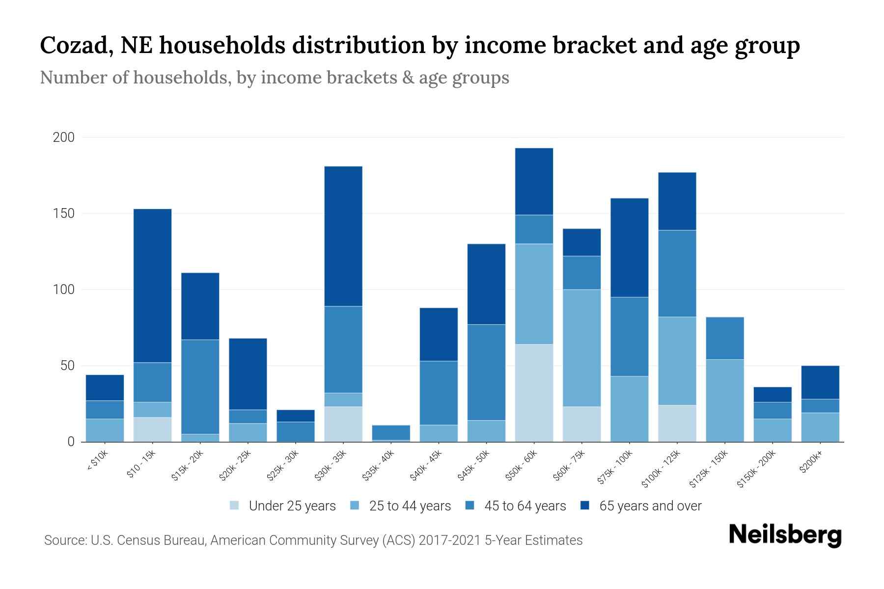 Cozad, NE Median Household By Age 2024 Update Neilsberg