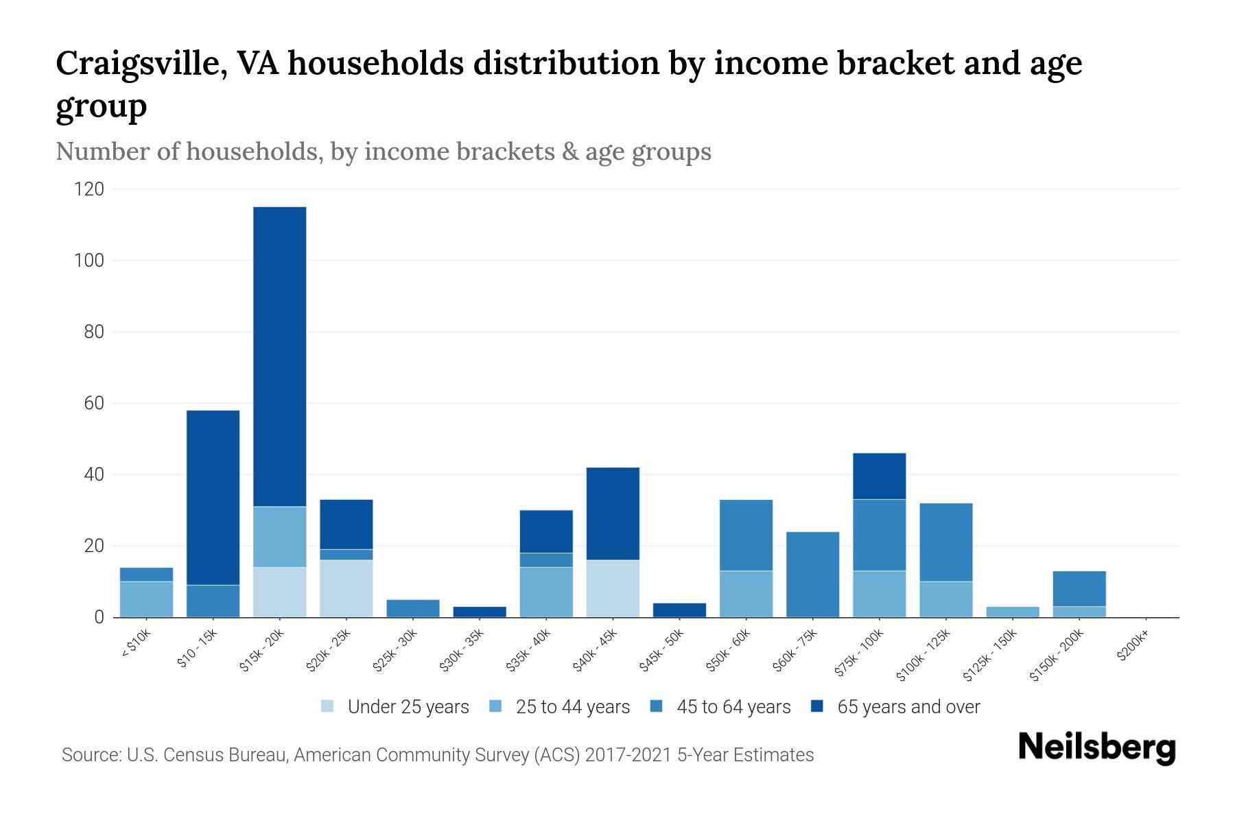 Craigsville, VA Median Household By Age 2024 Update Neilsberg