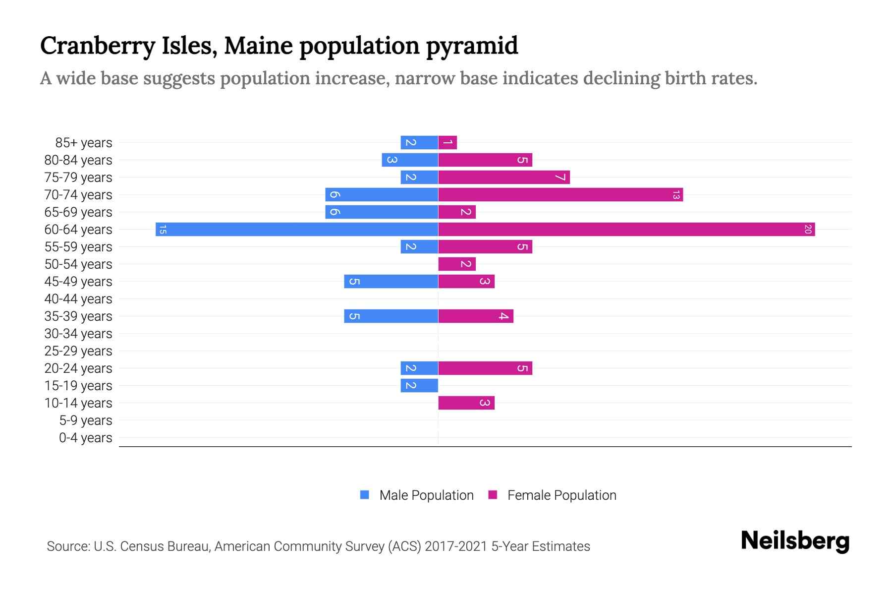 Cranberry Isles, Maine Population by Age 2023 Cranberry Isles, Maine