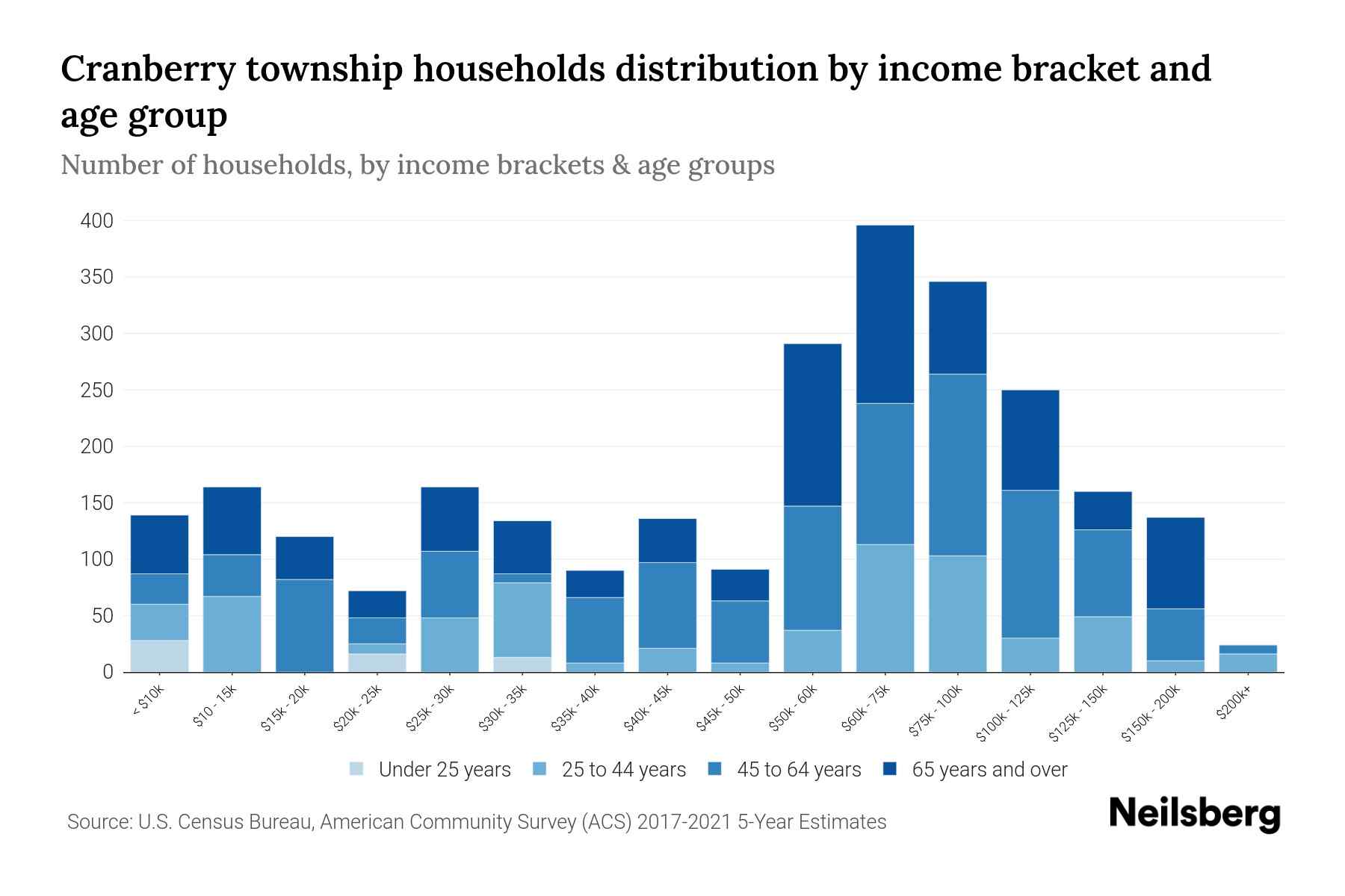 Cranberry township, Venango County, Pennsylvania Median Household