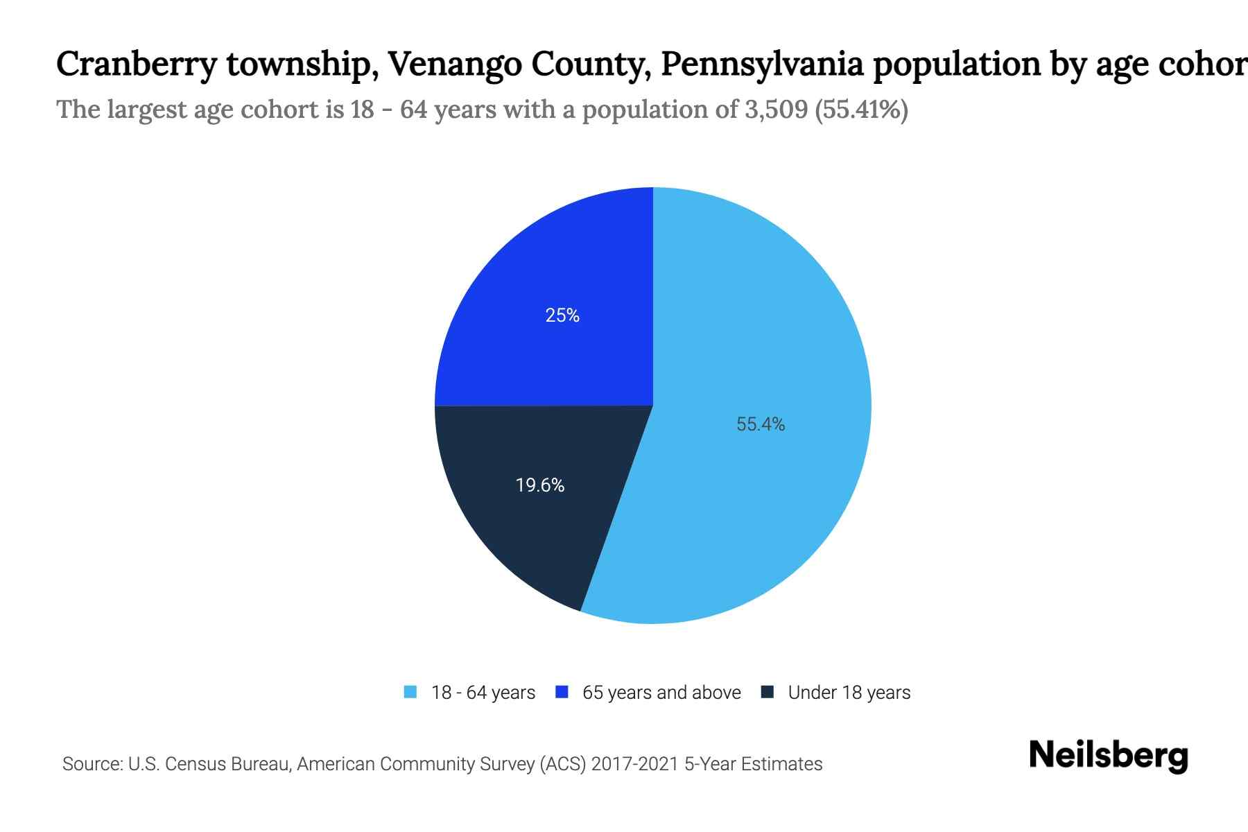 Cranberry township, Venango County, Pennsylvania Population by Age