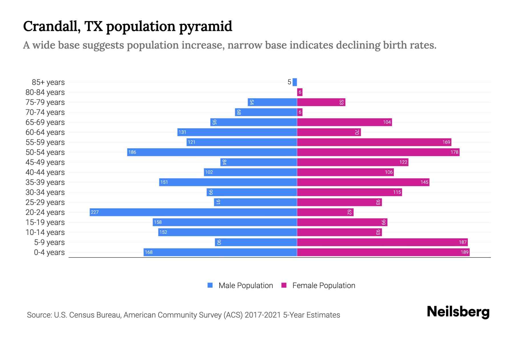 Crandall, TX Population by Age 2023 Crandall, TX Age Demographics