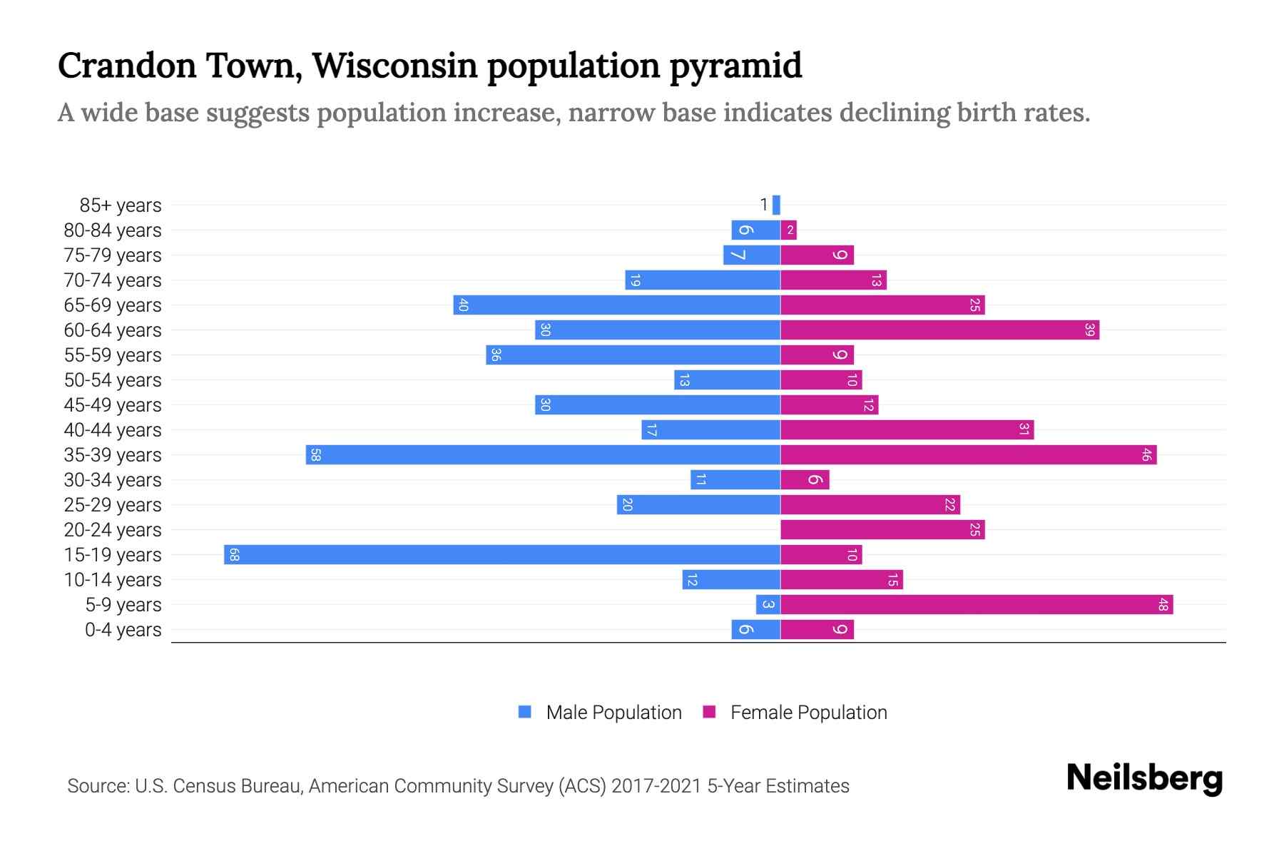 Crandon Town, Wisconsin Population by Age 2023 Crandon Town