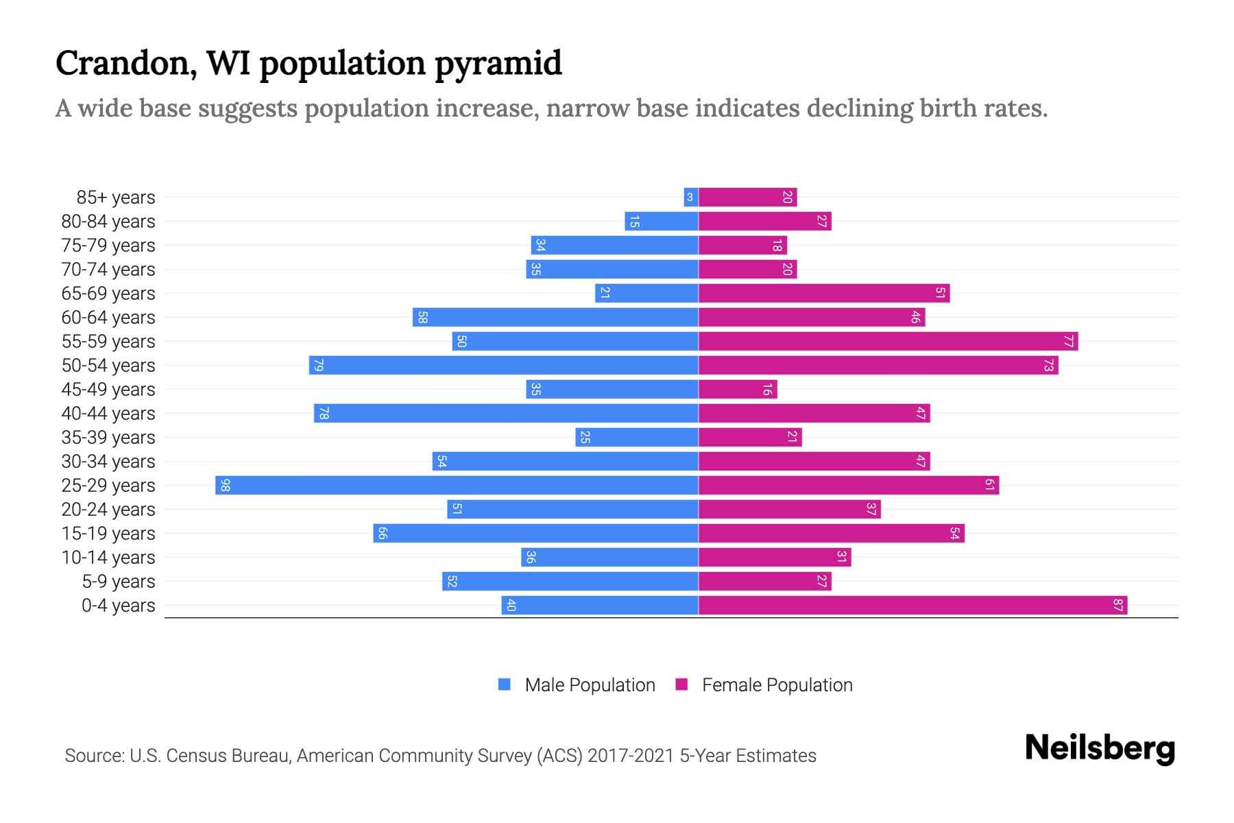 Crandon, WI Population by Age 2023 Crandon, WI Age Demographics